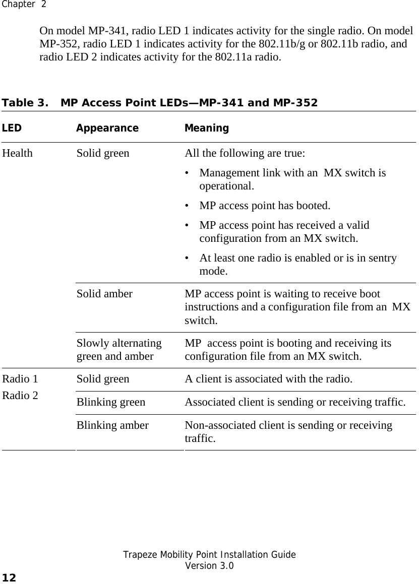  Chapter  2   Trapeze Mobility Point Installation Guide  Version 3.0 12    On model MP-341, radio LED 1 indicates activity for the single radio. On model MP-352, radio LED 1 indicates activity for the 802.11b/g or 802.11b radio, and radio LED 2 indicates activity for the 802.11a radio.  Table 3. MP Access Point LEDs—MP-341 and MP-352  LED Appearance Meaning Solid green  All the following are true: • Management link with an  MX switch is operational. • MP access point has booted. • MP access point has received a valid configuration from an MX switch. • At least one radio is enabled or is in sentry mode. Solid amber  MP access point is waiting to receive boot instructions and a configuration file from an  MX switch. Health Slowly alternating green and amber  MP  access point is booting and receiving its configuration file from an MX switch.  Solid green  A client is associated with the radio. Blinking green  Associated client is sending or receiving traffic. Radio 1 Radio 2 Blinking amber  Non-associated client is sending or receiving traffic. 