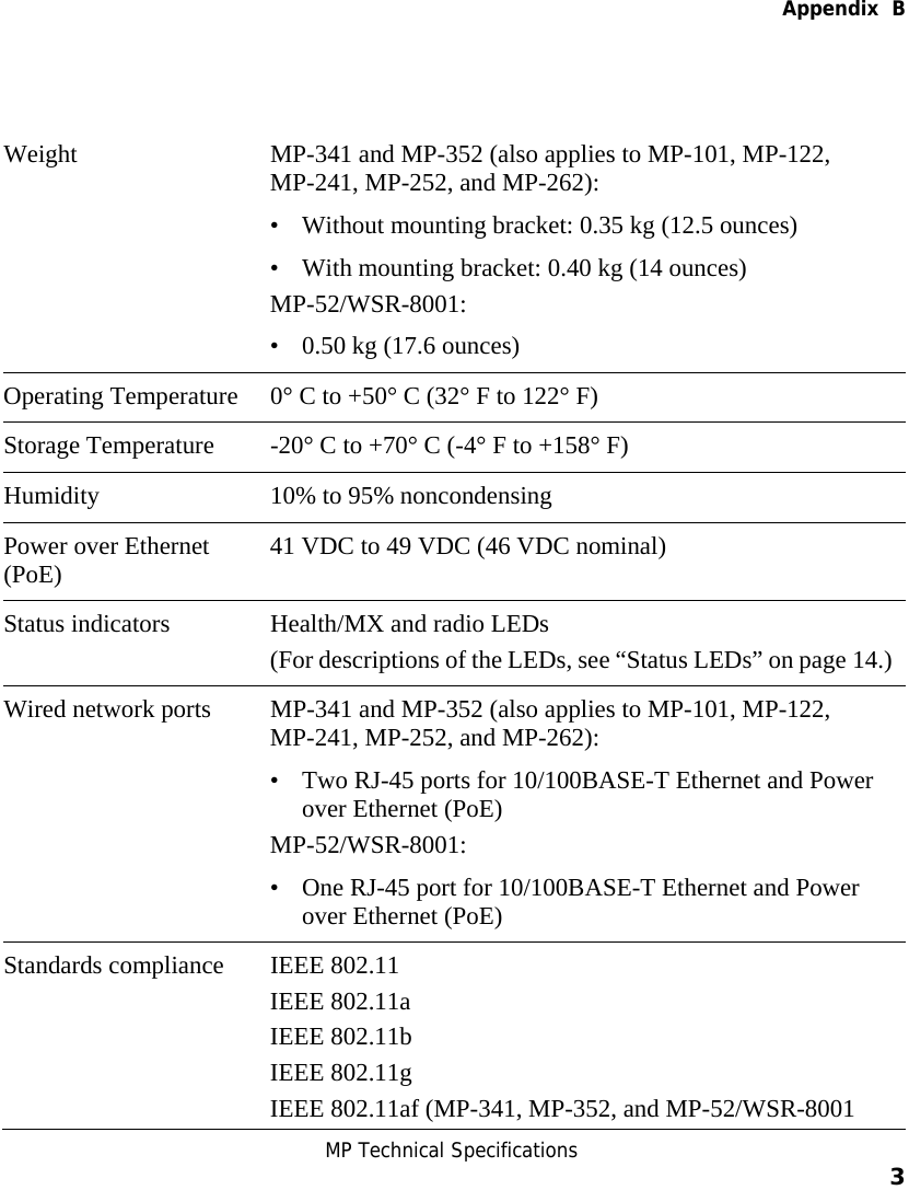   Appendix  B  MP Technical Specifications    3    Weight  MP-341 and MP-352 (also applies to MP-101, MP-122, MP-241, MP-252, and MP-262): • Without mounting bracket: 0.35 kg (12.5 ounces) • With mounting bracket: 0.40 kg (14 ounces)  MP-52/WSR-8001: • 0.50 kg (17.6 ounces) Operating Temperature  0° C to +50° C (32° F to 122° F) Storage Temperature  -20° C to +70° C (-4° F to +158° F) Humidity  10% to 95% noncondensing Power over Ethernet (PoE)  41 VDC to 49 VDC (46 VDC nominal) Status indicators  Health/MX and radio LEDs (For descriptions of the LEDs, see “Status LEDs” on page 14.) Wired network ports  MP-341 and MP-352 (also applies to MP-101, MP-122, MP-241, MP-252, and MP-262): • Two RJ-45 ports for 10/100BASE-T Ethernet and Power over Ethernet (PoE) MP-52/WSR-8001: • One RJ-45 port for 10/100BASE-T Ethernet and Power over Ethernet (PoE) Standards compliance  IEEE 802.11 IEEE 802.11a IEEE 802.11b IEEE 802.11g IEEE 802.11af (MP-341, MP-352, and MP-52/WSR-8001 