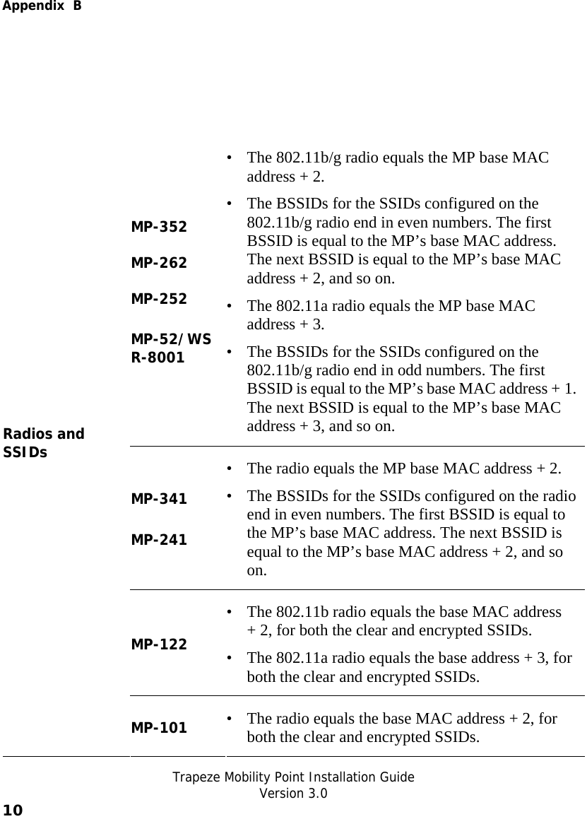  Appendix  B   Trapeze Mobility Point Installation Guide  Version 3.0 10    MP-352  MP-262  MP-252  MP-52/WSR-8001 • The 802.11b/g radio equals the MP base MAC address + 2.  • The BSSIDs for the SSIDs configured on the 802.11b/g radio end in even numbers. The first BSSID is equal to the MP’s base MAC address. The next BSSID is equal to the MP’s base MAC address + 2, and so on.  • The 802.11a radio equals the MP base MAC address + 3. • The BSSIDs for the SSIDs configured on the 802.11b/g radio end in odd numbers. The first BSSID is equal to the MP’s base MAC address + 1. The next BSSID is equal to the MP’s base MAC address + 3, and so on.  MP-341  MP-241 • The radio equals the MP base MAC address + 2.  • The BSSIDs for the SSIDs configured on the radio end in even numbers. The first BSSID is equal to the MP’s base MAC address. The next BSSID is equal to the MP’s base MAC address + 2, and so on.  MP-122 • The 802.11b radio equals the base MAC address + 2, for both the clear and encrypted SSIDs. • The 802.11a radio equals the base address + 3, for both the clear and encrypted SSIDs. Radios and SSIDs MP-101 • The radio equals the base MAC address + 2, for both the clear and encrypted SSIDs.  