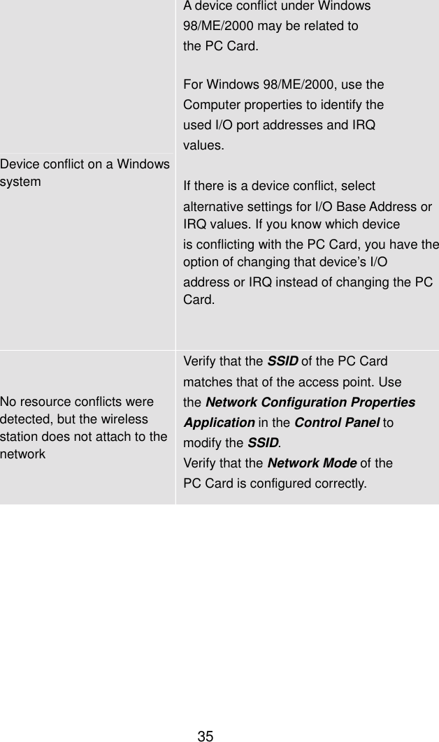  35Device conflict on a Windows system A device conflict under Windows   98/ME/2000 may be related to the PC Card.  For Windows 98/ME/2000, use the   Computer properties to identify the   used I/O port addresses and IRQ   values.   If there is a device conflict, select alternative settings for I/O Base Address or IRQ values. If you know which device is conflicting with the PC Card, you have the option of changing that device’s I/O address or IRQ instead of changing the PC Card.    No resource conflicts were detected, but the wireless station does not attach to the network Verify that the SSID of the PC Card   matches that of the access point. Use   the Network Configuration Properties   Application in the Control Panel to   modify the SSID. Verify that the Network Mode of the   PC Card is configured correctly.            