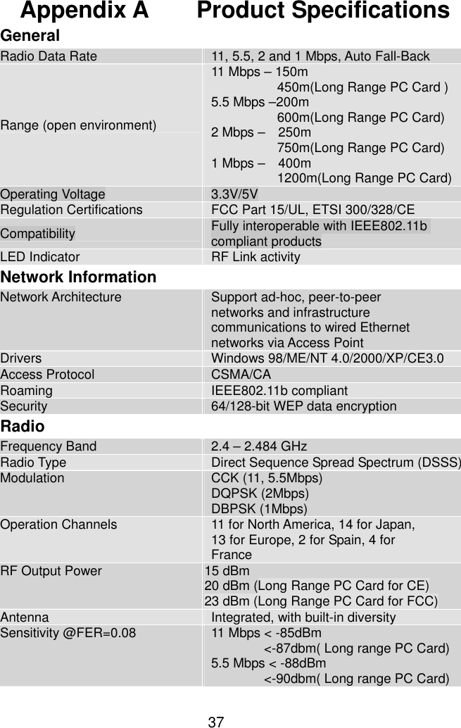  37 Appendix A    Product Specifications General Radio Data Rate  11, 5.5, 2 and 1 Mbps, Auto Fall-Back Range (open environment) 11 Mbps – 150m 450m(Long Range PC Card ) 5.5 Mbps –200m 600m(Long Range PC Card) 2 Mbps –    250m 750m(Long Range PC Card) 1 Mbps –    400m 1200m(Long Range PC Card) Operating Voltage  3.3V/5V Regulation Certifications  FCC Part 15/UL, ETSI 300/328/CE Compatibility  Fully interoperable with IEEE802.11b compliant products LED Indicator  RF Link activity Network Information Network Architecture  Support ad-hoc, peer-to-peer   networks and infrastructure   communications to wired Ethernet networks via Access Point Drivers  Windows 98/ME/NT 4.0/2000/XP/CE3.0 Access Protocol  CSMA/CA Roaming  IEEE802.11b compliant Security  64/128-bit WEP data encryption Radio Frequency Band  2.4 – 2.484 GHz Radio Type  Direct Sequence Spread Spectrum (DSSS) Modulation  CCK (11, 5.5Mbps) DQPSK (2Mbps) DBPSK (1Mbps) Operation Channels  11 for North America, 14 for Japan, 13 for Europe, 2 for Spain, 4 for France RF Output Power  15 dBm   20 dBm (Long Range PC Card for CE) 23 dBm (Long Range PC Card for FCC) Antenna  Integrated, with built-in diversity Sensitivity @FER=0.08  11 Mbps &lt; -85dBm &lt;-87dbm( Long range PC Card) 5.5 Mbps &lt; -88dBm &lt;-90dbm( Long range PC Card) 