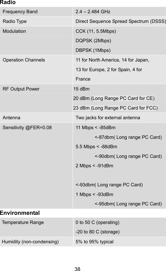  38Radio Frequency Band  2.4 – 2.484 GHz Radio Type  Direct Sequence Spread Spectrum (DSSS) Modulation  CCK (11, 5.5Mbps) DQPSK (2Mbps) DBPSK (1Mbps) Operation Channels  11 for North America, 14 for Japan, 13 for Europe, 2 for Spain, 4 for France RF Output Power  15 dBm   20 dBm (Long Range PC Card for CE) 23 dBm (Long Range PC Card for FCC) Antenna  Two jacks for external antenna Sensitivity @FER=0.08  11 Mbps &lt; -85dBm &lt;-87dbm( Long range PC Card) 5.5 Mbps &lt; -88dBm &lt;-90dbm( Long range PC Card) 2 Mbps &lt; -91dBm  &lt;-93dbm( Long range PC Card) 1 Mbps &lt; -93dBm &lt;-95dbm( Long range PC Card) Environmental Temperature Range  0 to 50 C (operating) -20 to 80 C (storage) Humidity (non-condensing)  5% to 95% typical 