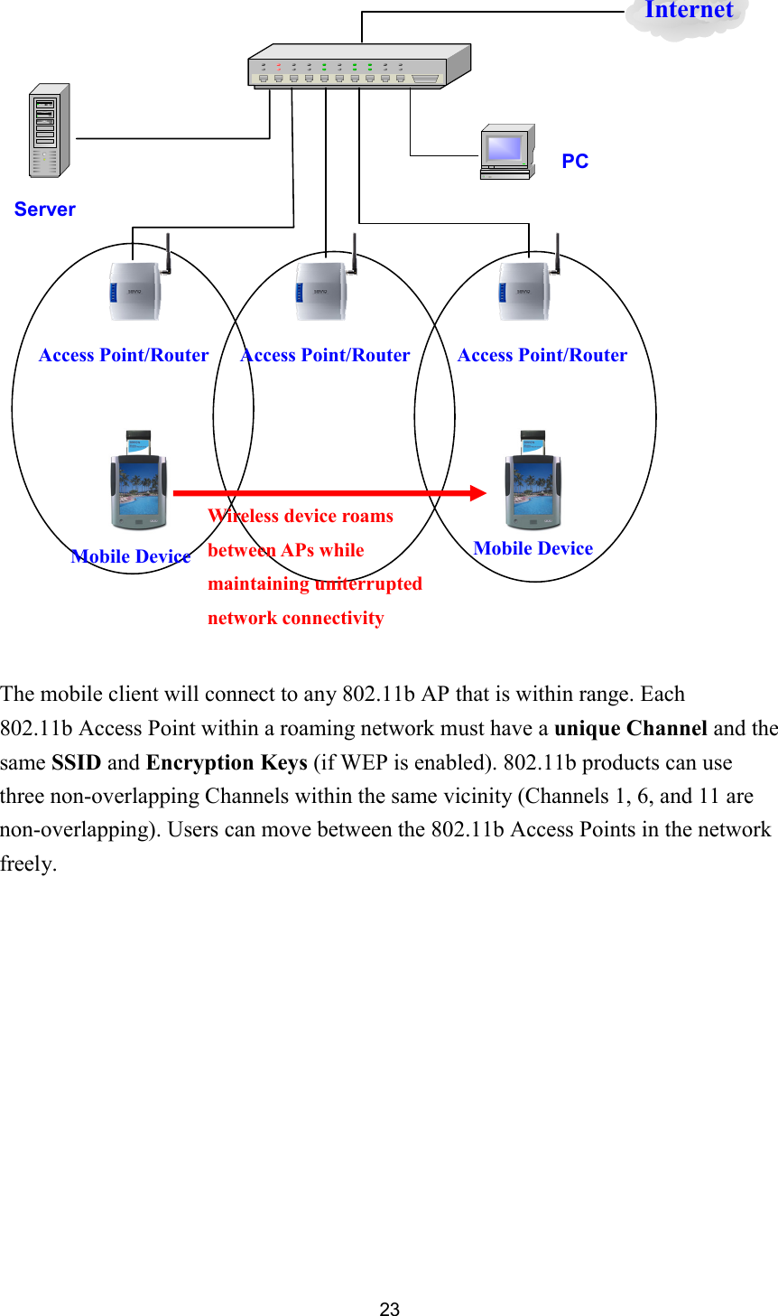  23  The mobile client will connect to any 802.11b AP that is within range. Each 802.11b Access Point within a roaming network must have a unique Channel and the same SSID and Encryption Keys (if WEP is enabled). 802.11b products can use three non-overlapping Channels within the same vicinity (Channels 1, 6, and 11 are non-overlapping). Users can move between the 802.11b Access Points in the network freely.          Internet PC Server Access Point/Router  Access Point/Router  Access Point/Router Mobile Device  Mobile Device Wireless device roams between APs while maintaining uniterrupted network connectivity   