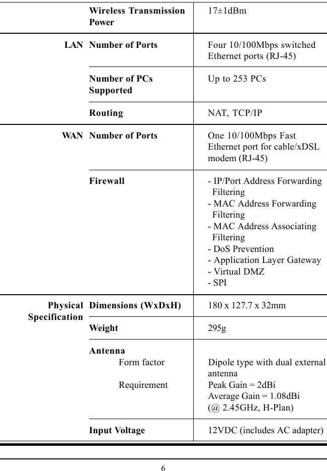 6LANWireless Transmission 17±1dBmPowerNumber of Ports Four 10/100Mbps switchedEthernet ports (RJ-45)Number of PCs Up to 253 PCsSupportedRouting NAT, TCP/IPNumber of Ports One 10/100Mbps FastEthernet port for cable/xDSLmodem (RJ-45)Firewall - IP/Port Address Forwarding  Filtering- MAC Address Forwarding  Filtering- MAC Address Associating  Filtering- DoS Prevention- Application Layer Gateway- Virtual DMZ- SPIDimensions (WxDxH) 180 x 127.7 x 32mmWeight 295gAntennaForm factor Dipole type with dual externalantennaRequirement Peak Gain = 2dBiAverage Gain = 1.08dBi(@ 2.45GHz, H-Plan)Input Voltage 12VDC (includes AC adapter)WANPhysicalSpecification