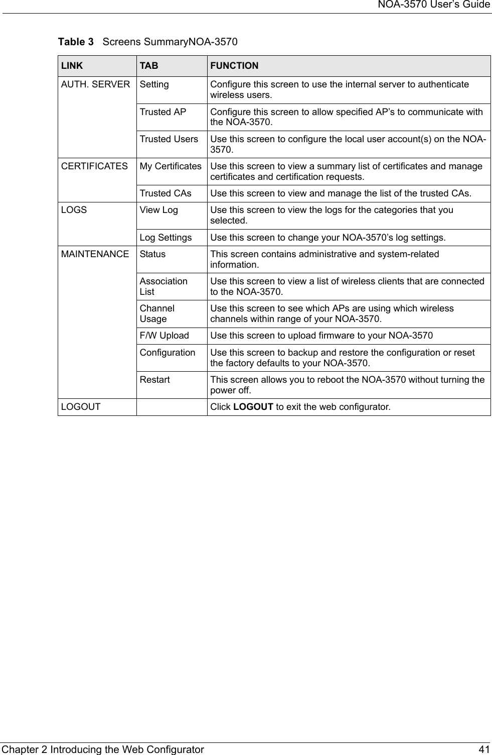 NOA-3570 User’s GuideChapter 2 Introducing the Web Configurator 41AUTH. SERVER Setting Configure this screen to use the internal server to authenticate wireless users.Trusted AP Configure this screen to allow specified AP’s to communicate with the NOA-3570.Trusted Users Use this screen to configure the local user account(s) on the NOA-3570.CERTIFICATES My Certificates Use this screen to view a summary list of certificates and manage certificates and certification requests.Trusted CAs Use this screen to view and manage the list of the trusted CAs.LOGS View Log Use this screen to view the logs for the categories that you selected.Log Settings Use this screen to change your NOA-3570’s log settings.MAINTENANCE Status This screen contains administrative and system-related information.Association ListUse this screen to view a list of wireless clients that are connected to the NOA-3570.Channel UsageUse this screen to see which APs are using which wireless channels within range of your NOA-3570.F/W Upload Use this screen to upload firmware to your NOA-3570Configuration Use this screen to backup and restore the configuration or reset the factory defaults to your NOA-3570. Restart This screen allows you to reboot the NOA-3570 without turning the power off.LOGOUT Click LOGOUT to exit the web configurator.Table 3   Screens SummaryNOA-3570LINK TAB FUNCTION