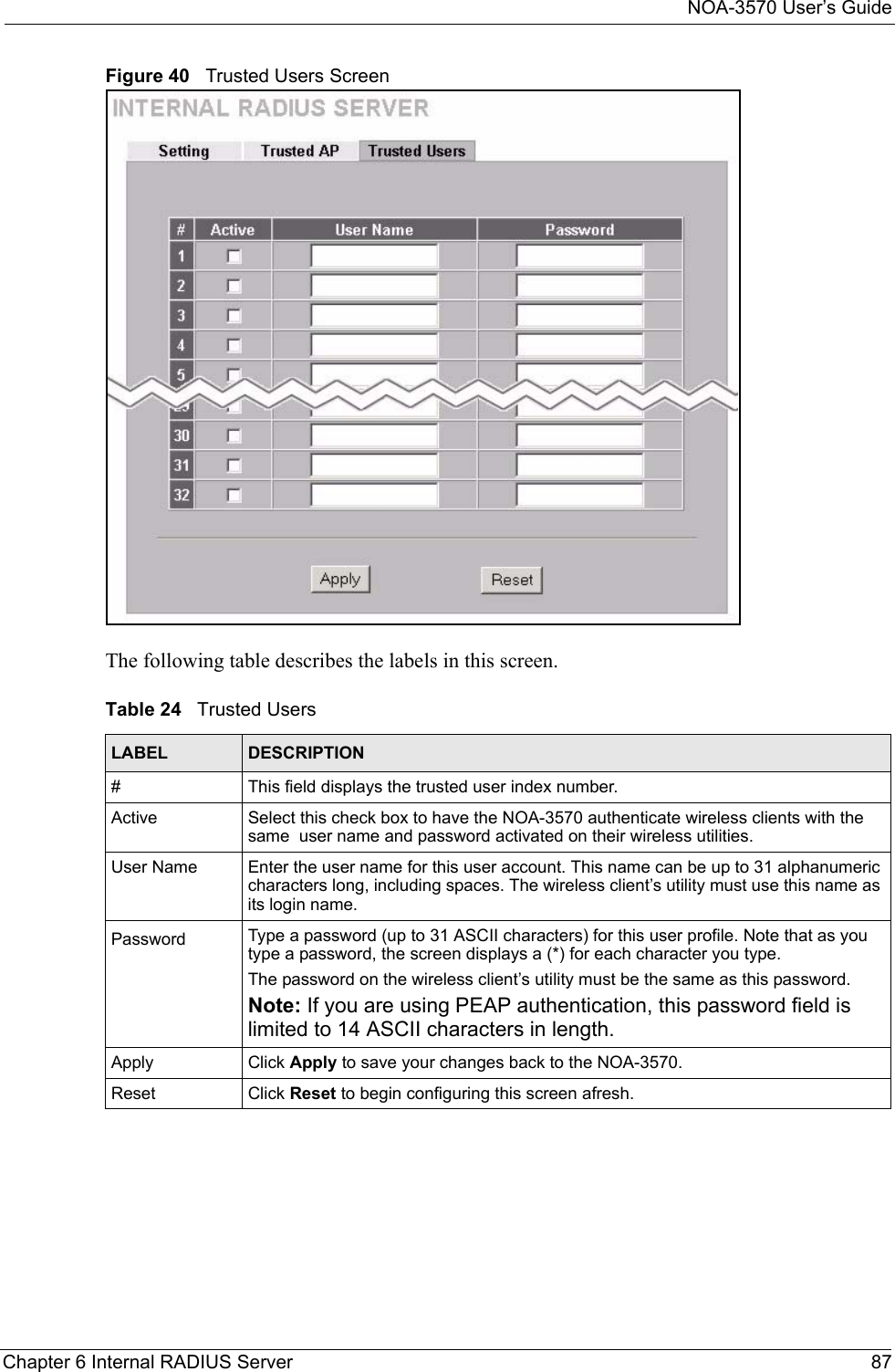 NOA-3570 User’s GuideChapter 6 Internal RADIUS Server 87Figure 40   Trusted Users ScreenThe following table describes the labels in this screen. Table 24   Trusted UsersLABEL DESCRIPTION#This field displays the trusted user index number.  Active  Select this check box to have the NOA-3570 authenticate wireless clients with the same  user name and password activated on their wireless utilities.User Name Enter the user name for this user account. This name can be up to 31 alphanumeric characters long, including spaces. The wireless client’s utility must use this name as its login name.Password Type a password (up to 31 ASCII characters) for this user profile. Note that as you type a password, the screen displays a (*) for each character you type.The password on the wireless client’s utility must be the same as this password.Note: If you are using PEAP authentication, this password field is limited to 14 ASCII characters in length.Apply Click Apply to save your changes back to the NOA-3570.Reset Click Reset to begin configuring this screen afresh.