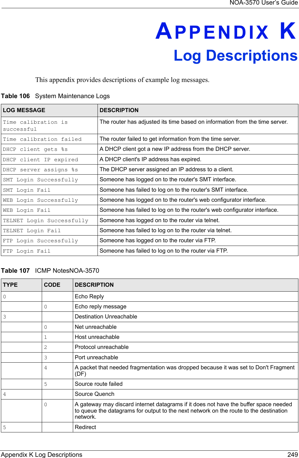 NOA-3570 User’s GuideAppendix K Log Descriptions 249APPENDIX KLog DescriptionsThis appendix provides descriptions of example log messages.Table 106   System Maintenance LogsLOG MESSAGE DESCRIPTIONTime calibration is successfulThe router has adjusted its time based on information from the time server.Time calibration failed The router failed to get information from the time server.DHCP client gets %s A DHCP client got a new IP address from the DHCP server.DHCP client IP expired A DHCP client&apos;s IP address has expired.DHCP server assigns %s The DHCP server assigned an IP address to a client.SMT Login Successfully Someone has logged on to the router&apos;s SMT interface.SMT Login Fail Someone has failed to log on to the router&apos;s SMT interface.WEB Login Successfully Someone has logged on to the router&apos;s web configurator interface.WEB Login Fail Someone has failed to log on to the router&apos;s web configurator interface.TELNET Login Successfully Someone has logged on to the router via telnet.TELNET Login Fail Someone has failed to log on to the router via telnet.FTP Login Successfully Someone has logged on to the router via FTP.FTP Login Fail Someone has failed to log on to the router via FTP.Table 107   ICMP NotesNOA-3570TYPE CODE DESCRIPTION0Echo Reply0Echo reply message3Destination Unreachable0Net unreachable1Host unreachable2Protocol unreachable3Port unreachable4A packet that needed fragmentation was dropped because it was set to Don&apos;t Fragment (DF)5Source route failed4Source Quench0A gateway may discard internet datagrams if it does not have the buffer space needed to queue the datagrams for output to the next network on the route to the destination network.5Redirect