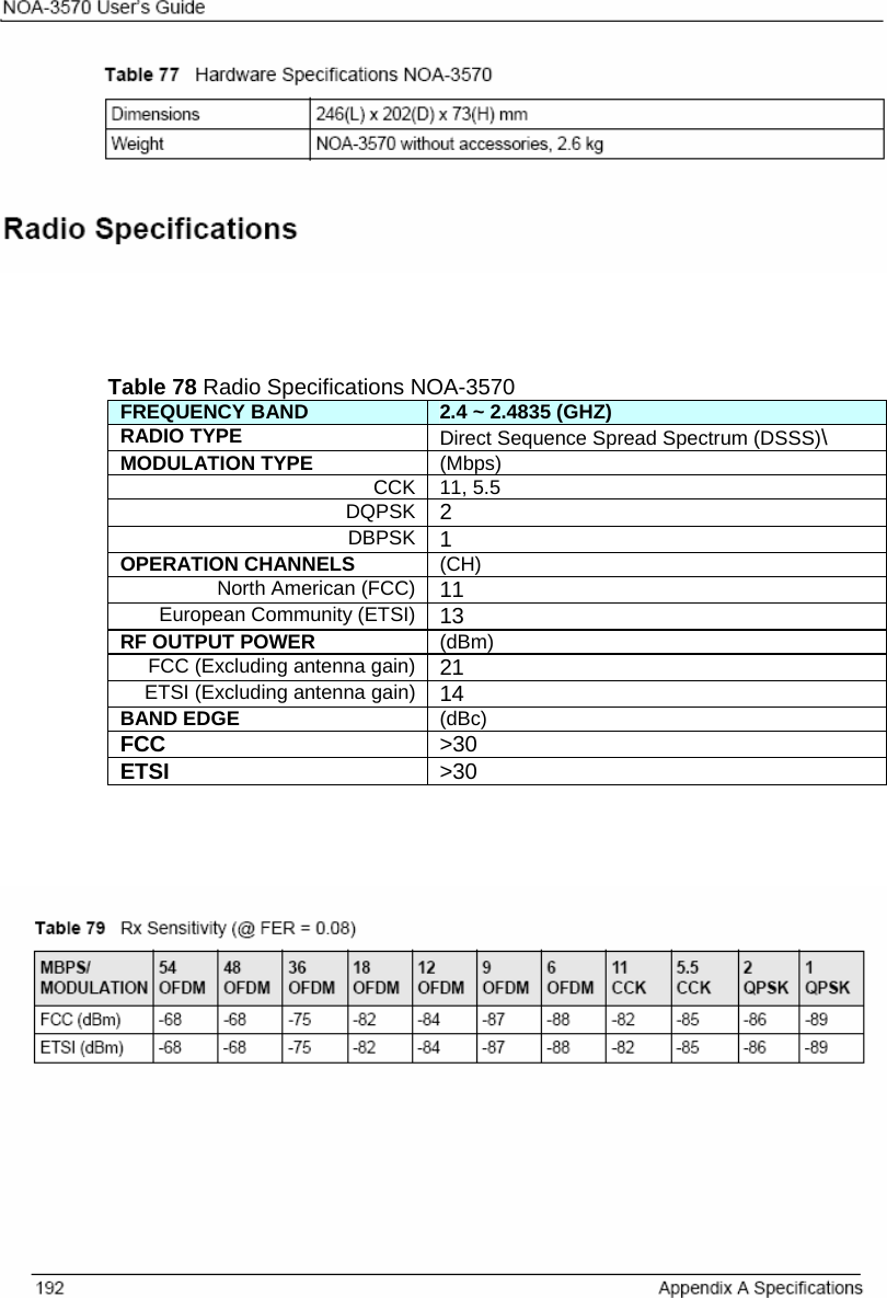      Table 78 Radio Specifications NOA-3570 FREQUENCY BAND 2.4 ~ 2.4835 (GHZ) RADIO TYPE Direct Sequence Spread Spectrum (DSSS)\ MODULATION TYPE (Mbps) CCK 11, 5.5 DQPSK 2 DBPSK 1 OPERATION CHANNELS (CH) North American (FCC) 11 European Community (ETSI) 13 RF OUTPUT POWER (dBm) FCC (Excluding antenna gain) 21 ETSI (Excluding antenna gain) 14 BAND EDGE (dBc) FCC  &gt;30 ETSI  &gt;30      