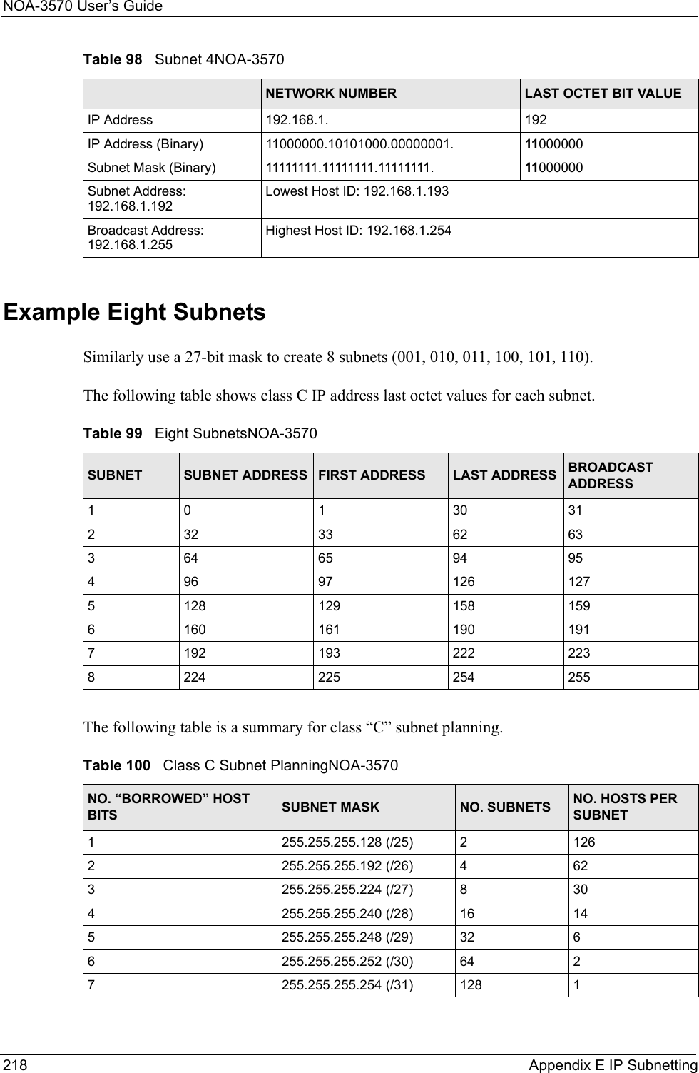 NOA-3570 User’s Guide218 Appendix E IP SubnettingExample Eight SubnetsSimilarly use a 27-bit mask to create 8 subnets (001, 010, 011, 100, 101, 110). The following table shows class C IP address last octet values for each subnet.The following table is a summary for class “C” subnet planning.Table 98   Subnet 4NOA-3570NETWORK NUMBER LAST OCTET BIT VALUEIP Address 192.168.1. 192IP Address (Binary) 11000000.10101000.00000001. 11000000Subnet Mask (Binary) 11111111.11111111.11111111. 11000000Subnet Address: 192.168.1.192Lowest Host ID: 192.168.1.193Broadcast Address: 192.168.1.255Highest Host ID: 192.168.1.254Table 99   Eight SubnetsNOA-3570SUBNET SUBNET ADDRESS FIRST ADDRESS LAST ADDRESS BROADCAST ADDRESS1 0 1 30 31232 33 62 63364 65 94 95496 97 126 1275128 129 158 1596160 161 190 1917192 193 222 2238224 225 254 255Table 100   Class C Subnet PlanningNOA-3570NO. “BORROWED” HOST BITS SUBNET MASK NO. SUBNETS NO. HOSTS PER SUBNET1255.255.255.128 (/25) 21262255.255.255.192 (/26) 4623255.255.255.224 (/27) 8304255.255.255.240 (/28) 16 145255.255.255.248 (/29) 32 66255.255.255.252 (/30) 64 27255.255.255.254 (/31) 128 1