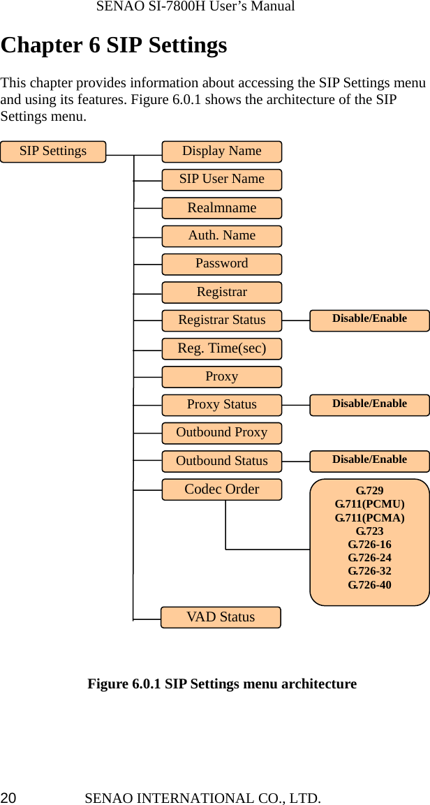              SENAO SI-7800H User’s Manual SENAO INTERNATIONAL CO., LTD.  20Chapter 6 SIP Settings  This chapter provides information about accessing the SIP Settings menu and using its features. Figure 6.0.1 shows the architecture of the SIP Settings menu.                 Figure 6.0.1 SIP Settings menu architecture     SIP Settings Proxy Registrar Status Password Realmname Display Name Codec Order Outbound ProxySIP User Name Auth. Name Registrar Disable/Enable Proxy Status Outbound StatusReg. Time(sec) Disable/Enable Disable/Enable G.729 G.711(PCMU) G.711(PCMA) G.723 G.726-16 G.726-24 G.726-32 G.726-40 VAD Status 