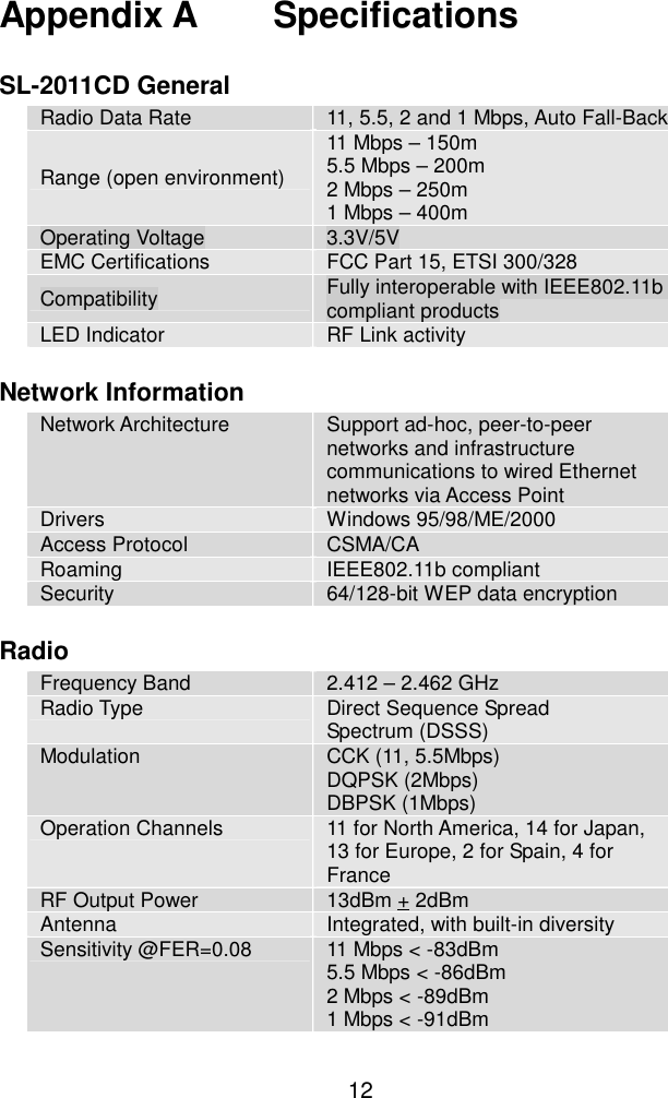  12 Appendix A    Specifications  SL-2011CD General Radio Data Rate  11, 5.5, 2 and 1 Mbps, Auto Fall-Back Range (open environment) 11 Mbps – 150m 5.5 Mbps – 200m 2 Mbps – 250m 1 Mbps – 400m Operating Voltage  3.3V/5V EMC Certifications  FCC Part 15, ETSI 300/328 Compatibility  Fully interoperable with IEEE802.11b compliant products LED Indicator  RF Link activity  Network Information Network Architecture  Support ad-hoc, peer-to-peer   networks and infrastructure   communications to wired Ethernet networks via Access Point Drivers  Windows 95/98/ME/2000 Access Protocol  CSMA/CA Roaming  IEEE802.11b compliant Security  64/128-bit WEP data encryption  Radio Frequency Band 2.412 – 2.462 GHz Radio Type  Direct Sequence Spread Spectrum (DSSS) Modulation  CCK (11, 5.5Mbps) DQPSK (2Mbps) DBPSK (1Mbps) Operation Channels  11 for North America, 14 for Japan, 13 for Europe, 2 for Spain, 4 for France RF Output Power  13dBm + 2dBm Antenna  Integrated, with built-in diversity Sensitivity @FER=0.08  11 Mbps &lt; -83dBm 5.5 Mbps &lt; -86dBm 2 Mbps &lt; -89dBm 1 Mbps &lt; -91dBm  