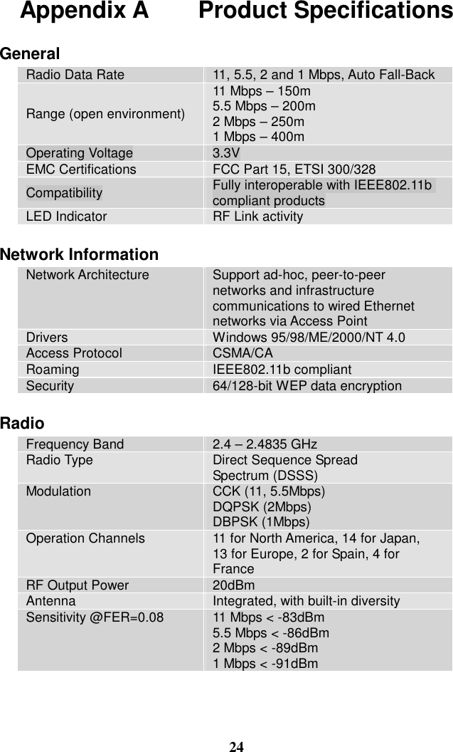 Appendix A    Product Specifications  General Radio Data Rate  11, 5.5, 2 and 1 Mbps, Auto Fall-Back Range (open environment) 11 Mbps – 150m 5.5 Mbps – 200m 2 Mbps – 250m 1 Mbps – 400m Operating Voltage  3.3V EMC Certifications  FCC Part 15, ETSI 300/328 Compatibility  Fully interoperable with IEEE802.11b compliant products LED Indicator  RF Link activity  Network Information Network Architecture  Support ad-hoc, peer-to-peer   networks and infrastructure   communications to wired Ethernet networks via Access Point Drivers  Windows 95/98/ME/2000/NT 4.0 Access Protocol  CSMA/CA Roaming  IEEE802.11b compliant Security  64/128-bit WEP data encryption  Radio Frequency Band  2.4 – 2.4835 GHz Radio Type  Direct Sequence Spread Spectrum (DSSS) Modulation  CCK (11, 5.5Mbps) DQPSK (2Mbps) DBPSK (1Mbps) Operation Channels  11 for North America, 14 for Japan, 13 for Europe, 2 for Spain, 4 for France RF Output Power  20dBm  Antenna  Integrated, with built-in diversity Sensitivity @FER=0.08  11 Mbps &lt; -83dBm 5.5 Mbps &lt; -86dBm 2 Mbps &lt; -89dBm 1 Mbps &lt; -91dBm    24 