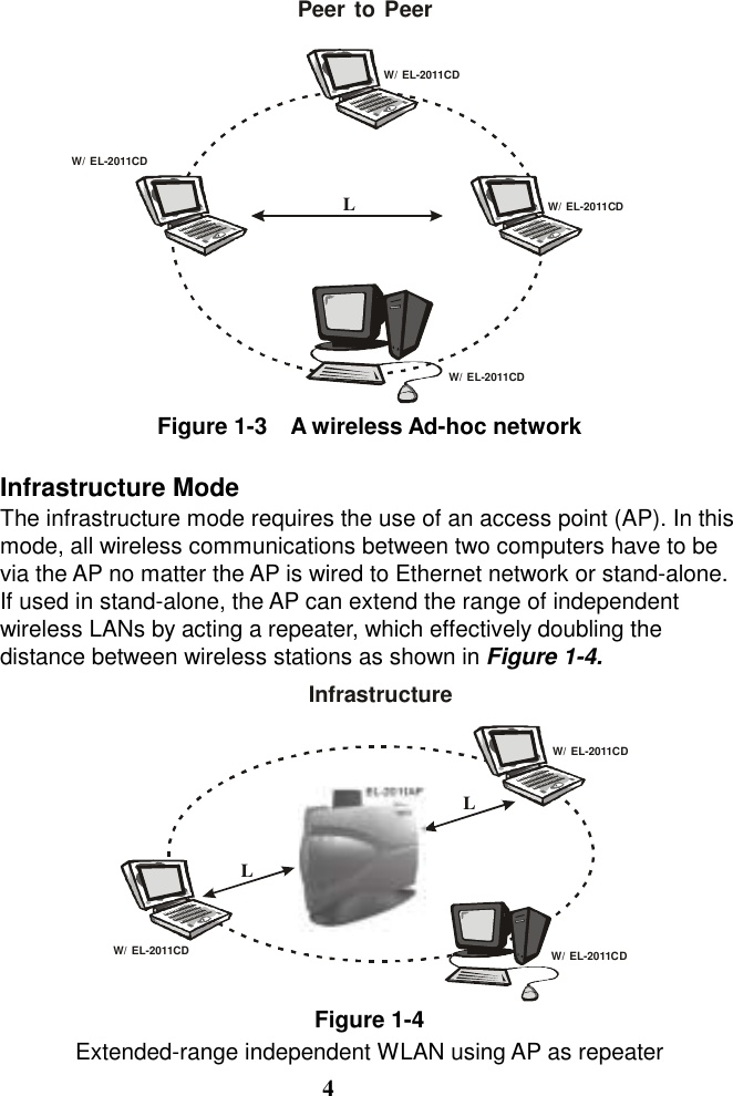  Figure 1-3    A wireless Ad-hoc network  Infrastructure Mode The infrastructure mode requires the use of an access point (AP). In this mode, all wireless communications between two computers have to be via the AP no matter the AP is wired to Ethernet network or stand-alone. If used in stand-alone, the AP can extend the range of independent wireless LANs by acting a repeater, which effectively doubling the distance between wireless stations as shown in Figure 1-4.  Figure 1-4 Extended-range independent WLAN using AP as repeater 4 W/ EL-2011CDW/ EL-2011CDW/ EL-2011CDW/ EL-2011CDLPeer to PeerW/ EL-2011CDEL-2011APW/ EL-2011CD W/ EL-2011CDLLInfrastructure