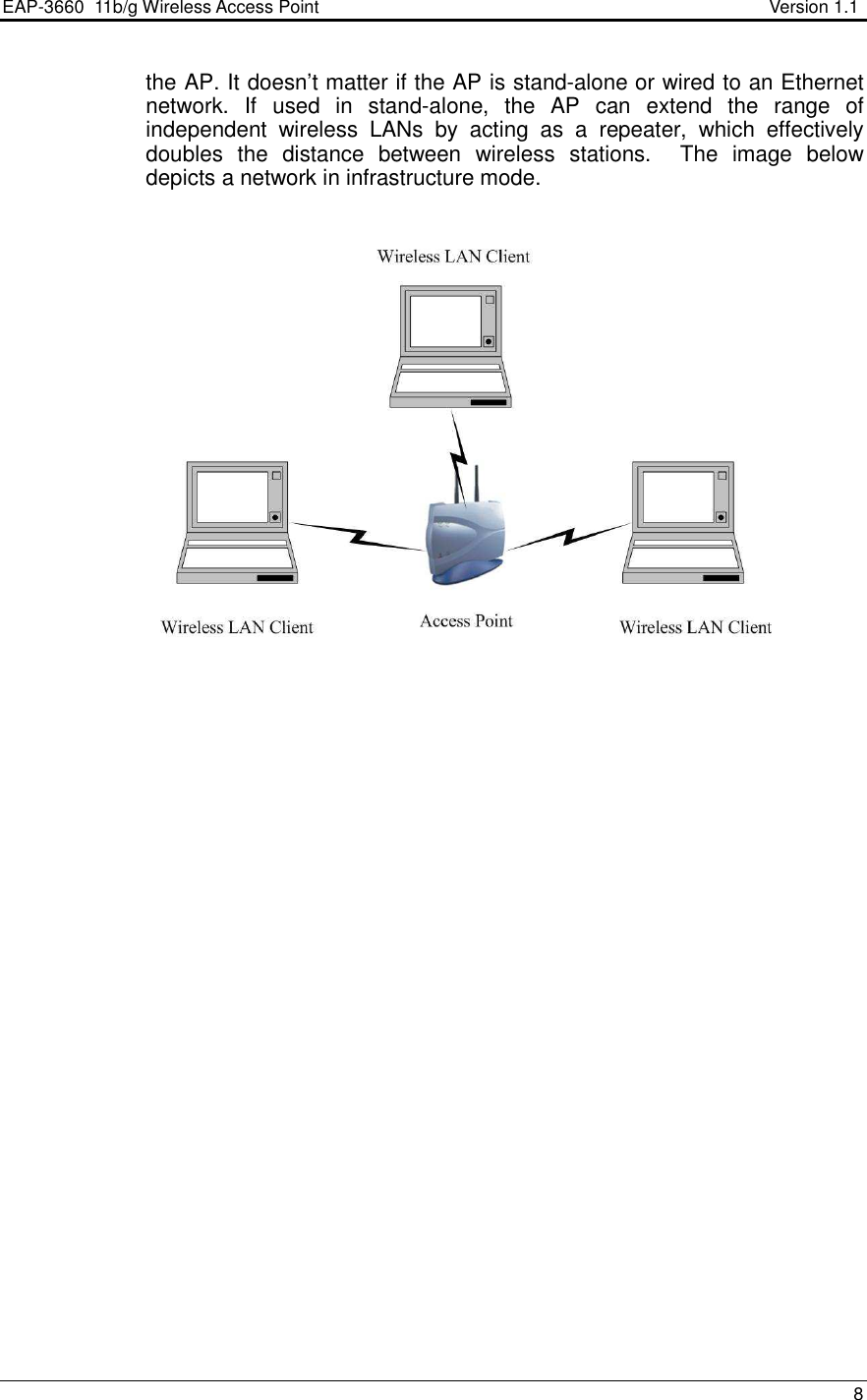 EAP-3660  11b/g Wireless Access Point                                                           Version 1.1    8  the AP. It doesn’t matter if the AP is stand-alone or wired to an Ethernet network.  If  used  in  stand-alone,  the  AP  can  extend  the  range  of independent  wireless  LANs  by  acting  as  a  repeater,  which  effectively doubles  the  distance  between  wireless  stations.    The  image  below depicts a network in infrastructure mode.                   