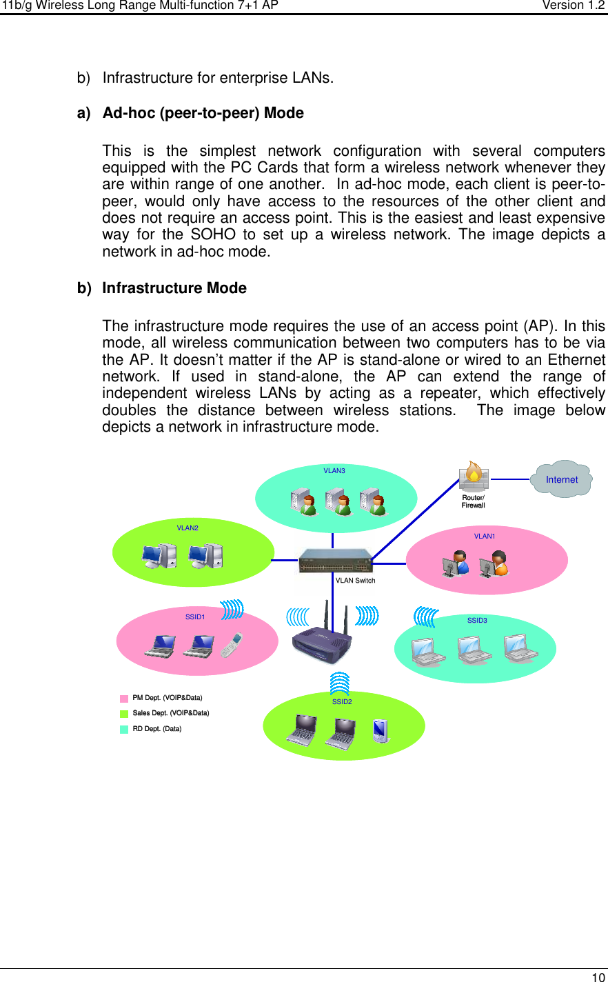 11b/g Wireless Long Range Multi-function 7+1 AP                                         Version 1.2     10  b)  Infrastructure for enterprise LANs.  a)  Ad-hoc (peer-to-peer) Mode  This  is  the  simplest  network  configuration  with  several  computers equipped with the PC Cards that form a wireless network whenever they are within range of one another.  In ad-hoc mode, each client is peer-to-peer,  would  only  have  access  to  the  resources  of  the  other  client  and does not require an access point. This is the easiest and least expensive way  for  the  SOHO  to  set  up  a  wireless  network.  The  image  depicts  a network in ad-hoc mode.  b)  Infrastructure Mode  The infrastructure mode requires the use of an access point (AP). In this mode, all wireless communication between two computers has to be via the AP. It doesn’t matter if the AP is stand-alone or wired to an Ethernet network.  If  used  in  stand-alone,  the  AP  can  extend  the  range  of independent  wireless  LANs  by  acting  as  a  repeater,  which  effectively doubles  the  distance  between  wireless  stations.    The  image  below depicts a network in infrastructure mode.                             SSID1SSID1VLAN1VLAN1SSID2SSID2VLAN2VLAN2VLAN3VLAN3SSID3SSID3InternetInternetRouter/ Router/ FirewallFirewallVLAN SwitchVLAN SwitchPM Dept. (PM Dept. (VOIP&amp;DataVOIP&amp;Data))Sales Dept. (Sales Dept. (VOIP&amp;DataVOIP&amp;Data))RD Dept. (Data)RD Dept. (Data)SSID1SSID1VLAN1VLAN1SSID2SSID2VLAN2VLAN2VLAN3VLAN3SSID3SSID3InternetInternetRouter/ Router/ FirewallFirewallVLAN SwitchVLAN SwitchPM Dept. (PM Dept. (VOIP&amp;DataVOIP&amp;Data))Sales Dept. (Sales Dept. (VOIP&amp;DataVOIP&amp;Data))RD Dept. (Data)RD Dept. (Data) 