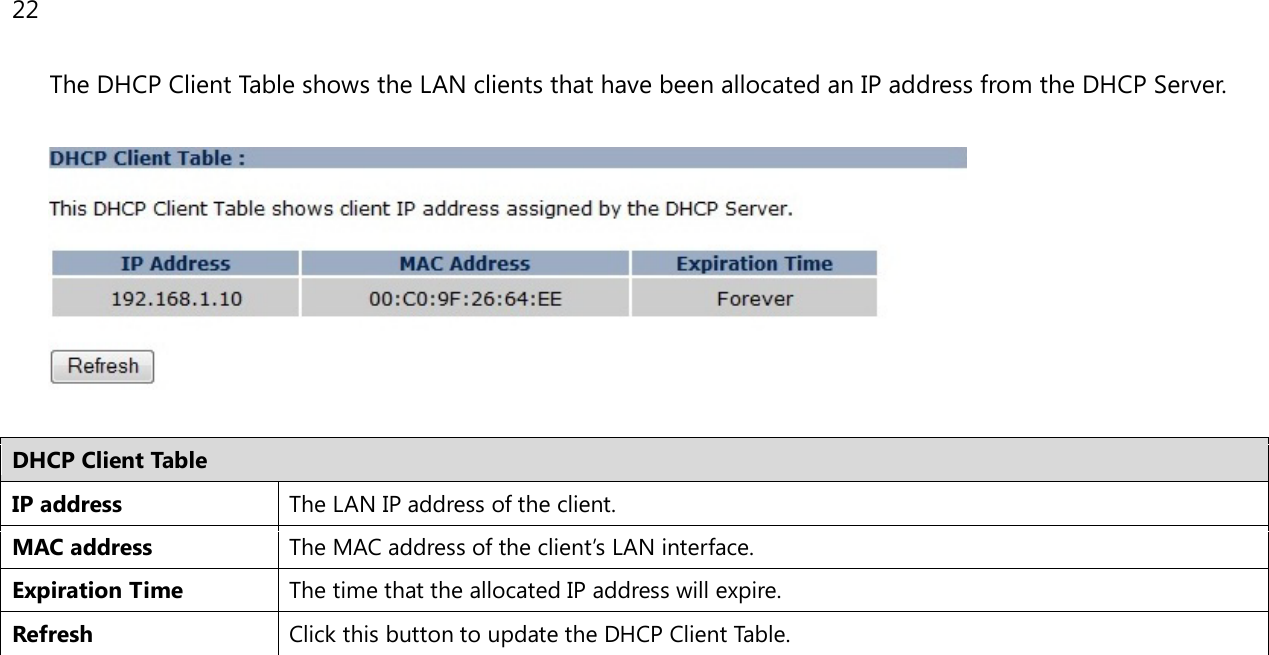 22  The DHCP Client Table shows the LAN clients that have been allocated an IP address from the DHCP Server.    DHCP Client Table IP address The LAN IP address of the client. MAC address The MAC address of the client’s LAN interface. Expiration Time The time that the allocated IP address will expire. Refresh Click this button to update the DHCP Client Table.   