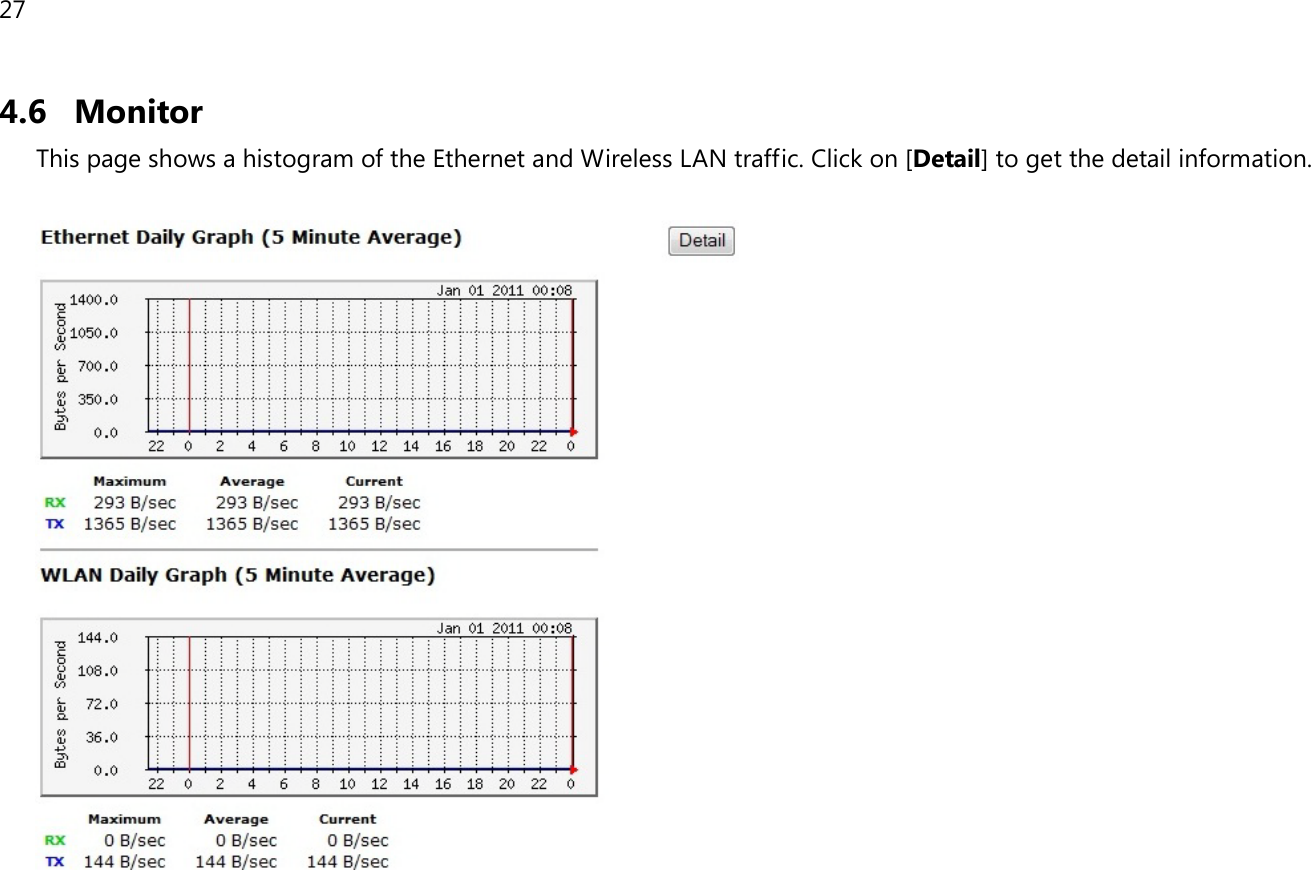 27  4.6 Monitor This page shows a histogram of the Ethernet and Wireless LAN traffic. Click on [Detail] to get the detail information.    