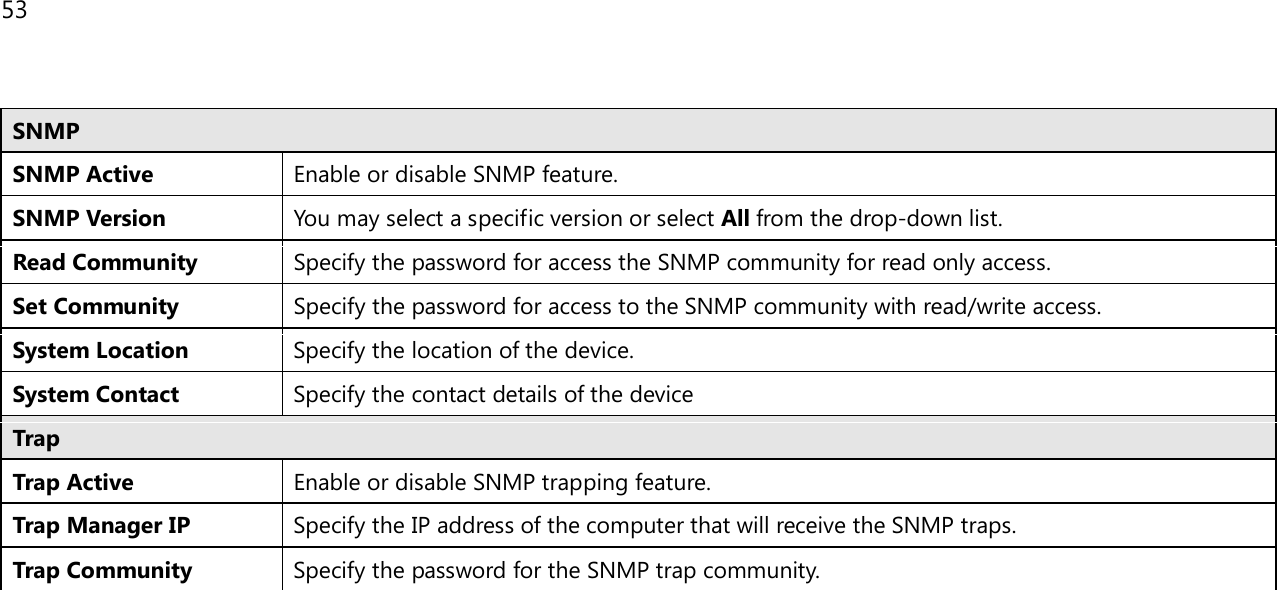 53   SNMP SNMP Active Enable or disable SNMP feature. SNMP Version You may select a specific version or select All from the drop-down list. Read Community Specify the password for access the SNMP community for read only access. Set Community Specify the password for access to the SNMP community with read/write access. System Location Specify the location of the device. System Contact Specify the contact details of the device Trap Trap Active Enable or disable SNMP trapping feature. Trap Manager IP Specify the IP address of the computer that will receive the SNMP traps. Trap Community Specify the password for the SNMP trap community.    