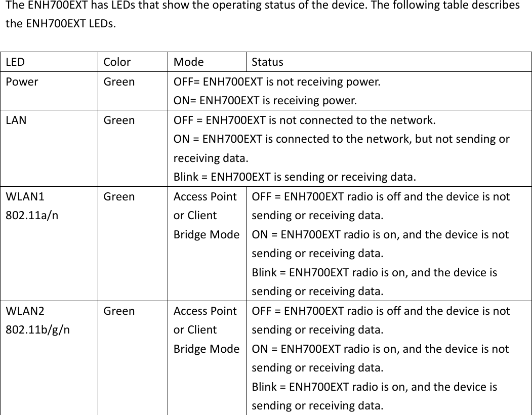  The ENH700EXT has LEDs that show the operating status of the device. The following table describes the ENH700EXT LEDs.  LED  Color  Mode  Status Power  Green  OFF= ENH700EXT is not receiving power. ON= ENH700EXT is receiving power. LAN  Green  OFF = ENH700EXT is not connected to the network. ON = ENH700EXT is connected to the network, but not sending or receiving data. Blink = ENH700EXT is sending or receiving data. WLAN1   802.11a/n Green  Access Point or Client Bridge Mode OFF = ENH700EXT radio is off and the device is not sending or receiving data. ON = ENH700EXT radio is on, and the device is not sending or receiving data. Blink = ENH700EXT radio is on, and the device is sending or receiving data. WLAN2   802.11b/g/n Green  Access Point or Client Bridge Mode OFF = ENH700EXT radio is off and the device is not sending or receiving data. ON = ENH700EXT radio is on, and the device is not sending or receiving data. Blink = ENH700EXT radio is on, and the device is sending or receiving data.  