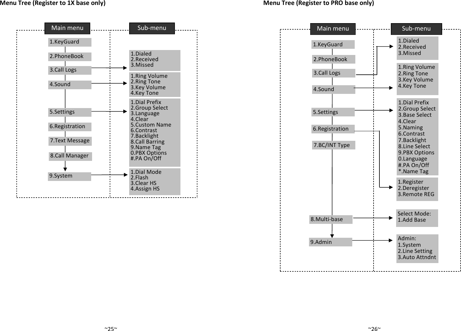   ~25~Menu Tree (Register to 1X base only)                        Main menu  Sub-menu 1.KeyGuard     2.PhoneBook     1.Dialed    2.Received 3.Missed 1.Ring Volume   2.Ring Tone 3.Key Volume 4.Key Tone 1.Dial Prefix   2.Group Select 3.Language 4.Clear 5.Custom Name 6.Contrast 7.Backlight 8.Call Barring 9.Name Tag 0.PBX Options #.PA On/Off 6.Registration    7.Text Message 5.Settings     4.Sound     3.Call Logs     8.Call Manager 1.Dial Mode    2.Flash 3.Clear HS 4.Assign HS 9.System   ~26~Menu Tree (Register to PRO base only)            Main menu Sub-menu 1.KeyGuard     2.PhoneBook     1.Dialed    2.Received 3.Missed 1.Ring Volume  2.Ring Tone 3.Key Volume 4.Key Tone 1.Dial Prefix   2.Group Select 3.Base Select 4.Clear 5.Naming 6.Contrast 7.Backlight 8.Line Select 9.PBX Options  0.Language #.PA On/Off *.Name Tag 6.Registration    7.BC/INT Type 5.Settings     4.Sound     3.Call Logs     9.Admin 8.Multi-base Select Mode: 1.Add Base Admin: 1.System 2.Line Setting 3.Auto Attndnt 1.Register 2.Deregister 3.Remote REG 