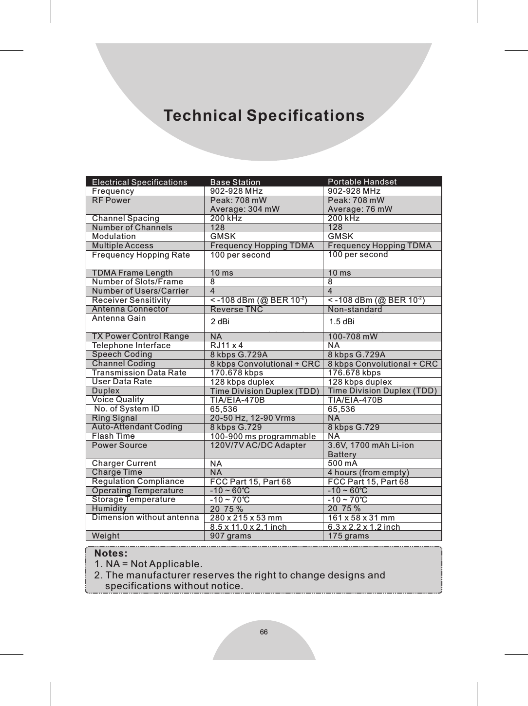 Technical SpecificationsNotes:1. NA = Not Applicable.2. The manufacturer reserves the right to change designs and    specifications without notice.Electrical SpecificationsFrequencyRF PowerChannel Spacing Number of ChannelsModulationMultiple AccessFrequency Hopping RateTDMA Frame LengthNumber of Slots/FrameNumber of Users/CarrierReceiver SensitivityAntenna ConnectorAntenna GainTX Power Control Range Telephone Interface Speech CodingChannel CodingTransmission Data RateUser Data RateDuplexVoice Quality No. of System IDRing SignalAuto-Attendant CodingFlash TimePower SourceCharger Current Charge Time Regulation ComplianceOperating TemperatureStorage TemperatureHumidityDimension without antennaWeightBase Station902-928 MHzPeak: 708 mWAverage: 304 mW200 kHz128GMSKFrequency Hopping TDMA100 per second10 ms84-2&lt; -108 dBm (@ BER 10 )Reverse TNC2 dBi     dBi External (optional)NARJ11 x 48 kbps G.729A8 kbps Convolutional + CRC170.678 kbps128 kbps duplexTime Division Duplex (TDD)TIA/EIA-470B65,53620-50 Hz, 12-90 Vrms8 kbps G.729100-900 ms programmable120V/7V AC/DC AdapterNANAFCC Part 15, Part 68-10 ~ 60 C-10 ~ 70 C20  75 %280 x 215 x 53 mm8.5 x 11.0 x 2.1 inch907 gramsPortable Handset902-928 MHzPeak: 708 mWAverage: 76 mW200 kHz128GMSKFrequency Hopping TDMA100 per second10 ms84-2&lt; -108 dBm (@ BER 10 )Non-standard2 dBi (Long)0.5 dBi (Short)100-708 mWNA8 kbps G.729A8 kbps Convolutional + CRC176.678 kbps128 kbps duplexTime Division Duplex (TDD)TIA/EIA-470B65,536NA8 kbps G.729NA3.6V, 1700 mAh Li-ionBattery500 mA4 hours (from empty)FCC Part 15, Part 68-10 ~ 60 C-10 ~ 70 C20  75 %161 x 58 x 31 mm6.3175 grams x 2.2 x 1.2 inch6662 dBi1.5 dBi