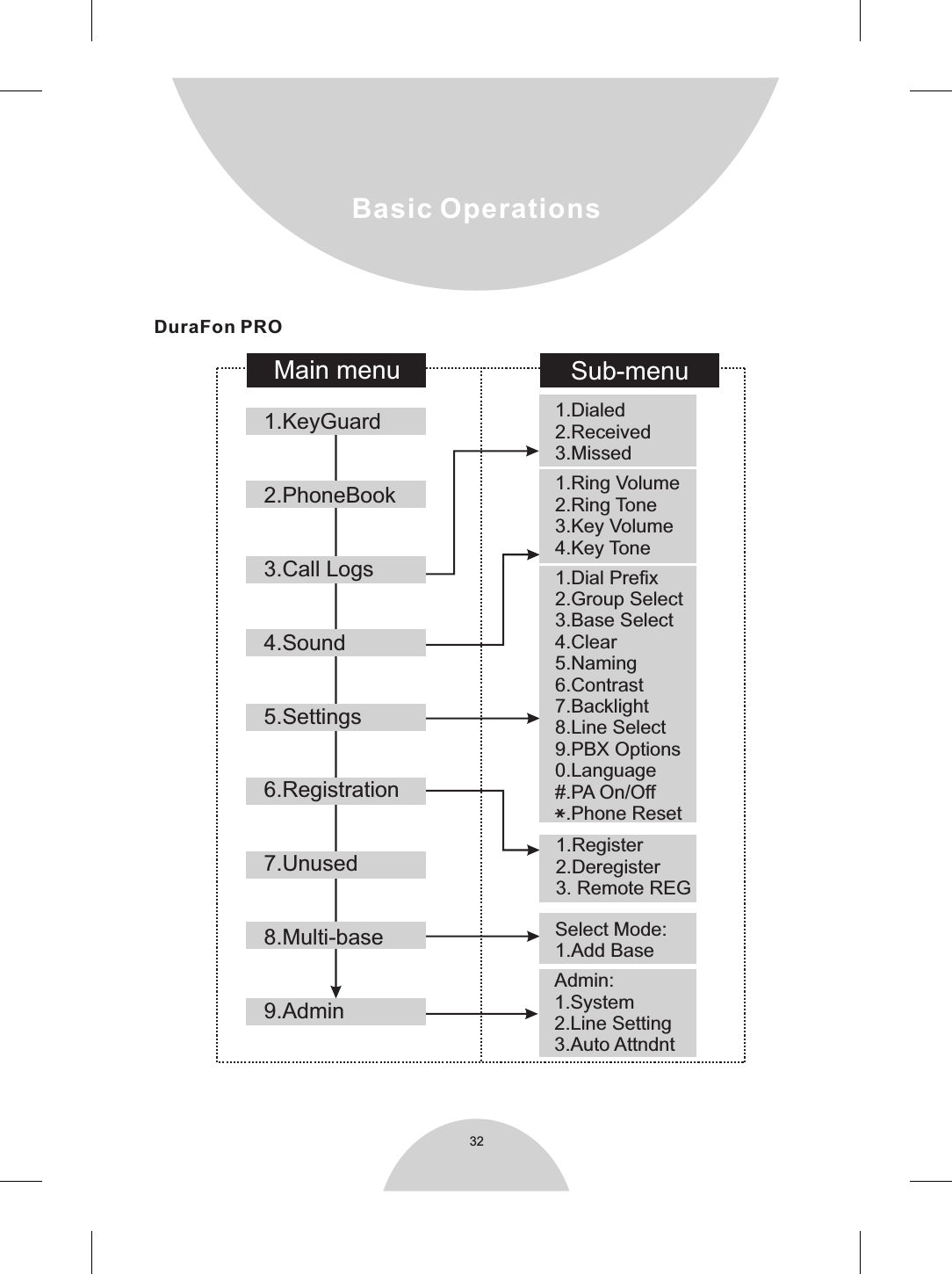 DuraFon PRO32Main menu1.KeyGuard2.PhoneBook3.Call Logs4.Sound5.Settings6.Registration7.Unused8.Multi-base9.AdminSub-menu1.Dialed2.Received3.Missed1.Ring Volume2.Ring Tone3.Key Volume4.Key Tone1.Dial Prefix2.Group Select3.Base Select4.Clear5.Naming6.Contrast7.Backlight8.Line Select9.PBX Options0.Language#.PA On/Off  .Phone ResetSelect Mode:1.Add BaseAdmin:1.System2.Line Setting3.Auto AttndntBasic Operations1.Register2.Deregister3. Remote REG
