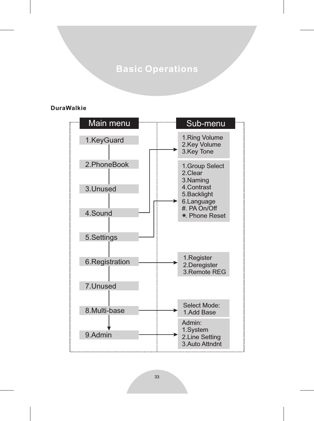 DuraWalkie33Main menu Sub-menu1.Ring Volume2.Key Volume3.Key Tone1.Group Select2.Clear3.Naming4.Contrast5.Backlight6.Language#. PA On/Off  . Phone ResetAdmin:1.System2.Line Setting3.Auto AttndntBasic Operations1.KeyGuard2.PhoneBook3.Unused4.Sound5.Settings6.Registration7.Unused8.Multi-base9.Admin1.Register2.Deregister3.Remote REGSelect Mode:1.Add Base