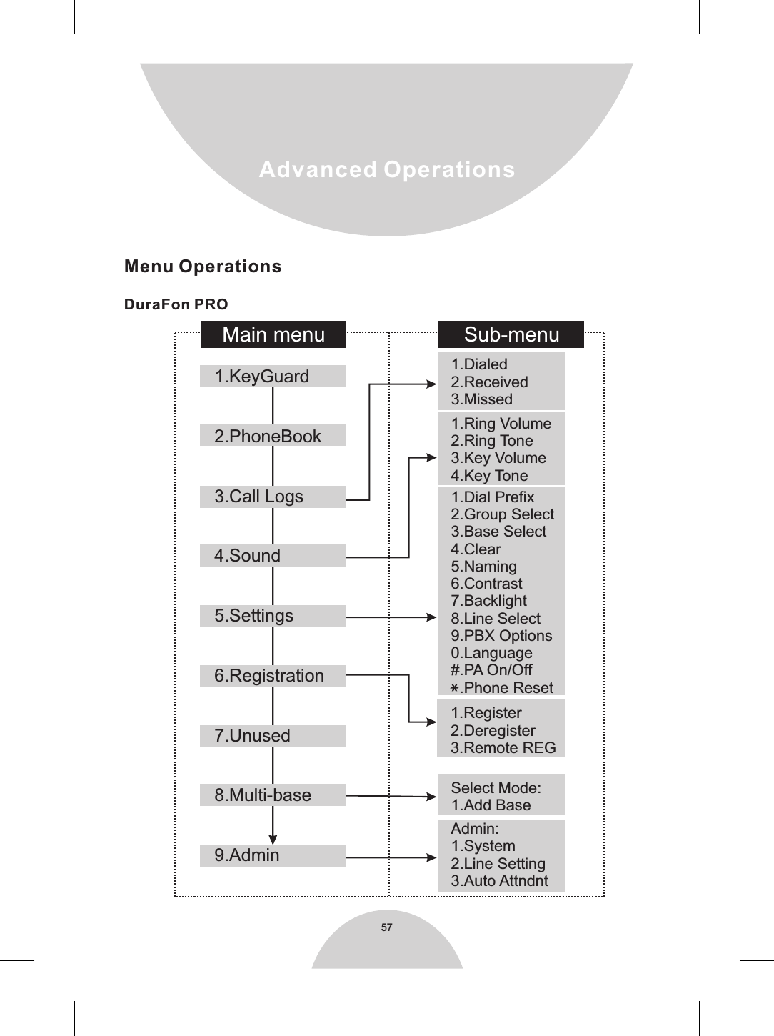 Menu OperationsDuraFon PRO57Main menu1.KeyGuard2.PhoneBook3.Call Logs4.Sound5.Settings6.Registration7.Unused8.Multi-base9.AdminSub-menu1.Dialed2.Received3.Missed1.Ring Volume2.Ring Tone3.Key Volume4.Key Tone1.Dial Prefix2.Group Select3.Base Select4.Clear5.Naming6.Contrast7.Backlight8.Line Select9.PBX Options0.Language#.PA On/Off  .Phone ResetSelect Mode:1.Add BaseAdmin:1.System2.Line Setting3.Auto AttndntAdvanced Operations1.Register2.Deregister3.Remote REG