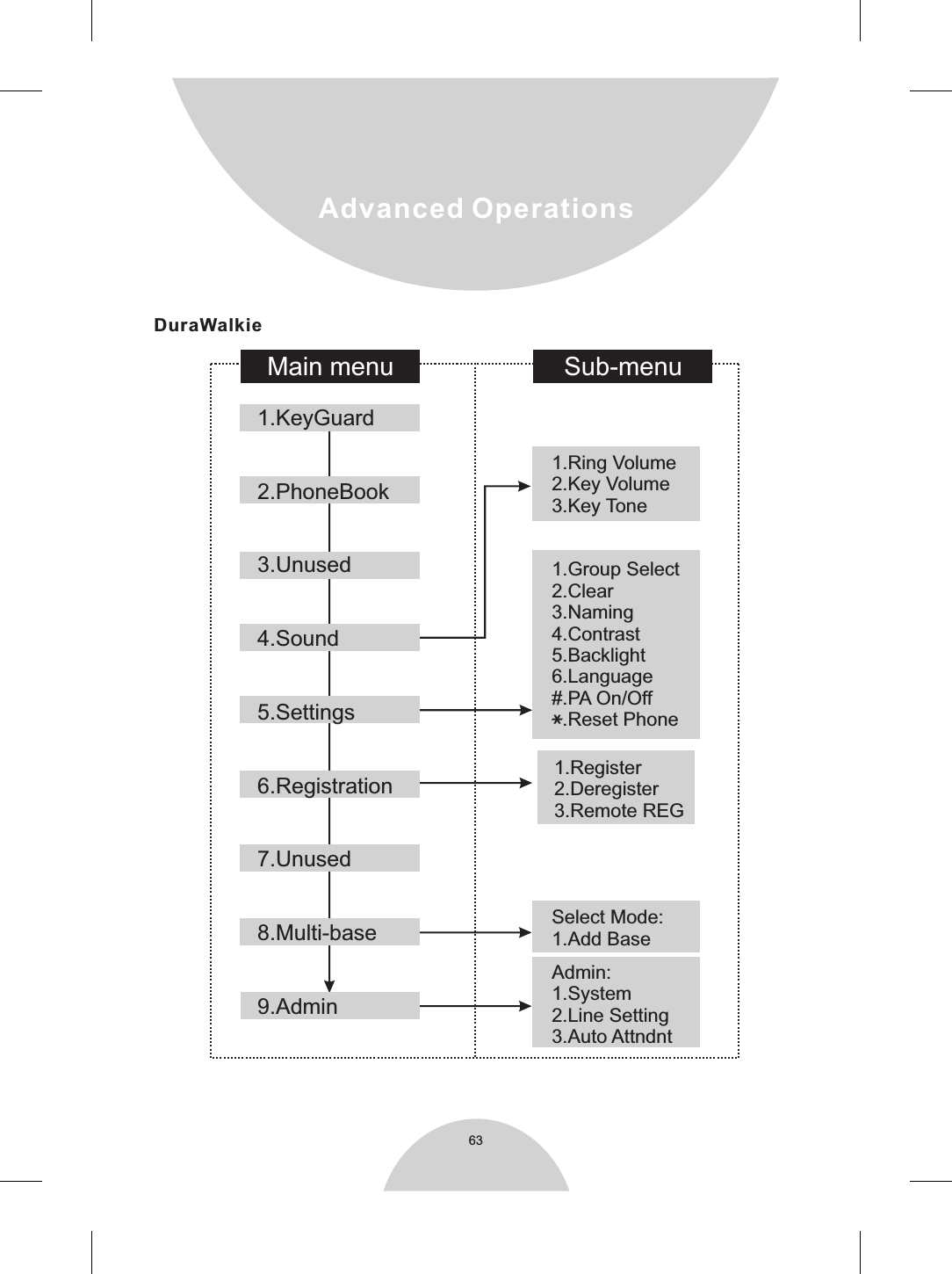 63DuraWalkieAdvanced OperationsMain menu Sub-menu1.Ring Volume2.Key Volume3.Key ToneSelect Mode:1.Add BaseAdmin:1.System2.Line Setting3.Auto Attndnt1.KeyGuard2.PhoneBook3.Unused4.Sound5.Settings6.Registration7.Unused8.Multi-base9.Admin1.Group Select2.Clear3.Naming4.Contrast5.Backlight6.Language#.PA On/Off  .Reset Phone1.Register2.Deregister3.Remote REG