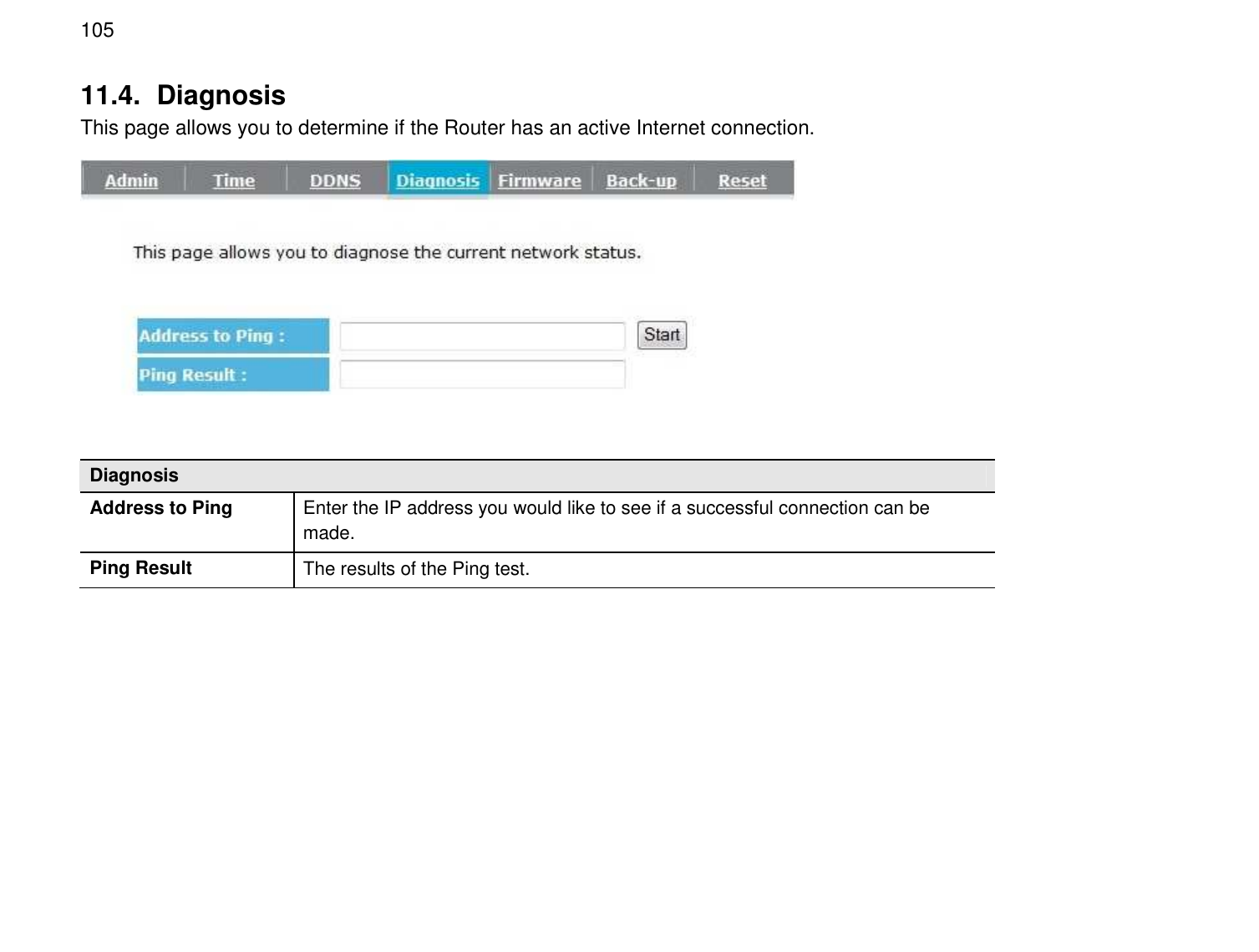  105 11.4.  Diagnosis This page allows you to determine if the Router has an active Internet connection.   Diagnosis Address to Ping  Enter the IP address you would like to see if a successful connection can be made. Ping Result  The results of the Ping test.  