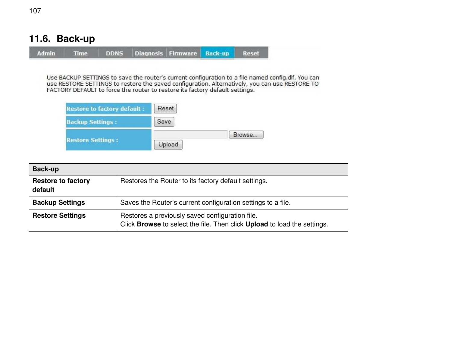  107 11.6.  Back-up   Back-up Restore to factory default Restores the Router to its factory default settings. Backup Settings  Saves the Router’s current configuration settings to a file. Restore Settings  Restores a previously saved configuration file. Click Browse to select the file. Then click Upload to load the settings.  