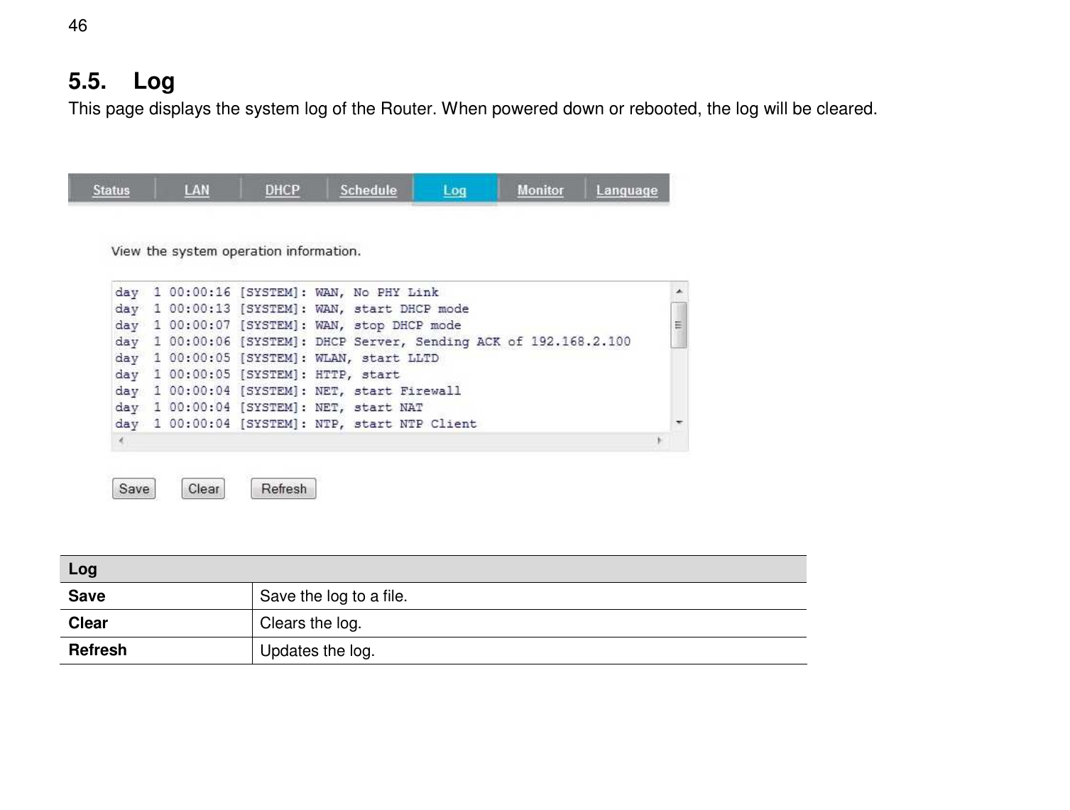 46 5.5.  Log This page displays the system log of the Router. When powered down or rebooted, the log will be cleared.    Log Save  Save the log to a file. Clear  Clears the log. Refresh  Updates the log.  