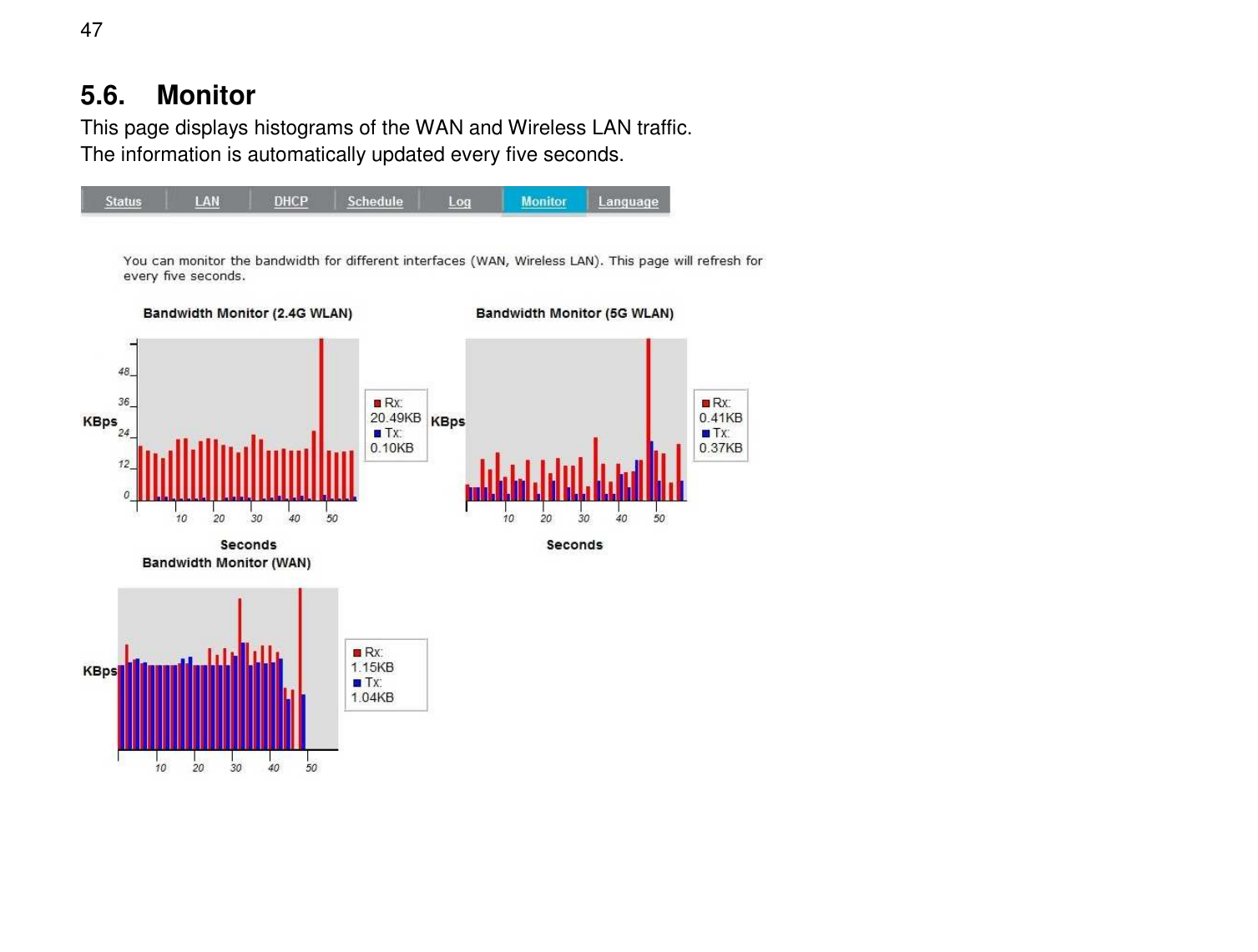  47 5.6.  Monitor This page displays histograms of the WAN and Wireless LAN traffic. The information is automatically updated every five seconds.   