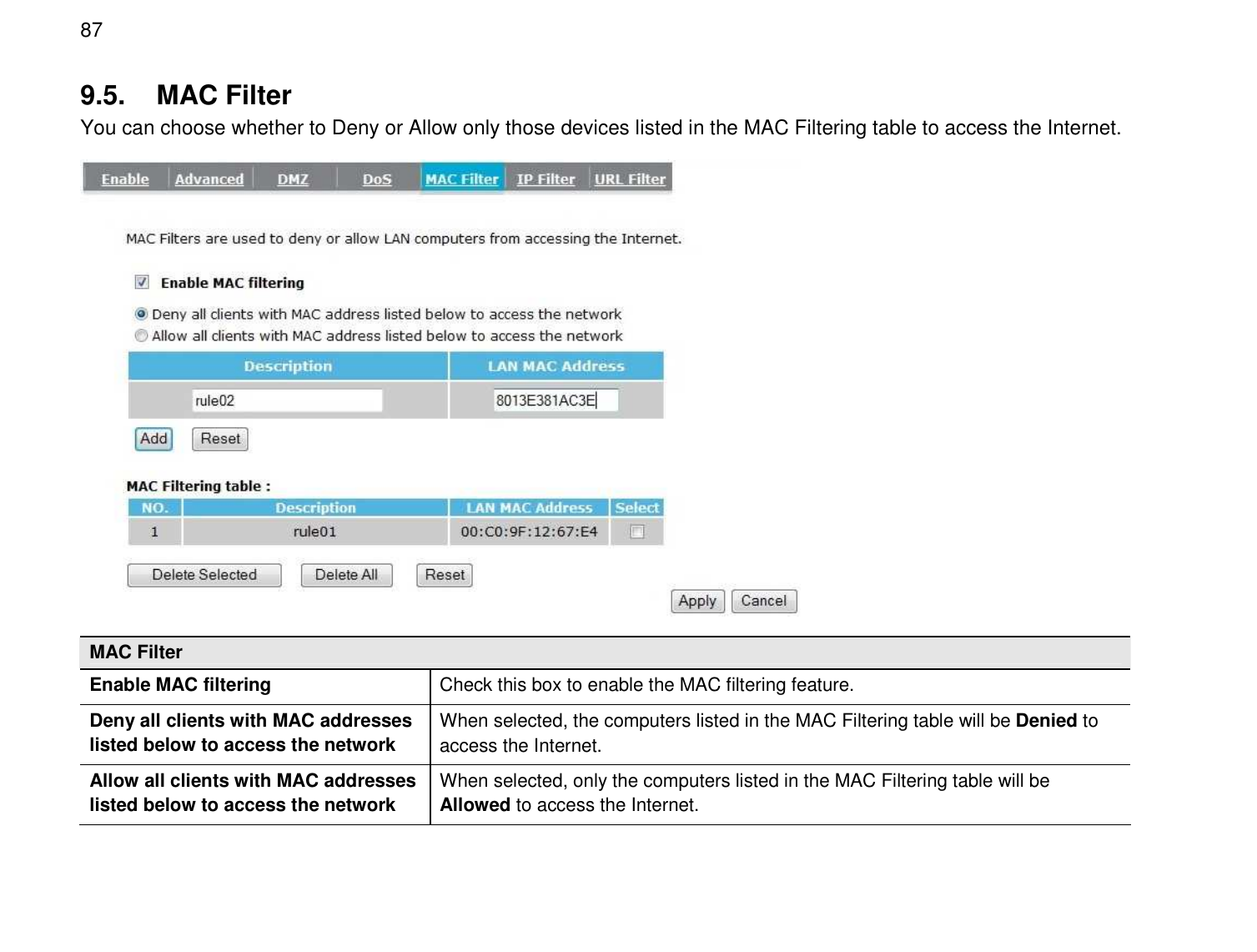  87 9.5.  MAC Filter You can choose whether to Deny or Allow only those devices listed in the MAC Filtering table to access the Internet.  MAC Filter Enable MAC filtering  Check this box to enable the MAC filtering feature. Deny all clients with MAC addresses listed below to access the network When selected, the computers listed in the MAC Filtering table will be Denied to access the Internet. Allow all clients with MAC addresses listed below to access the network When selected, only the computers listed in the MAC Filtering table will be Allowed to access the Internet. 