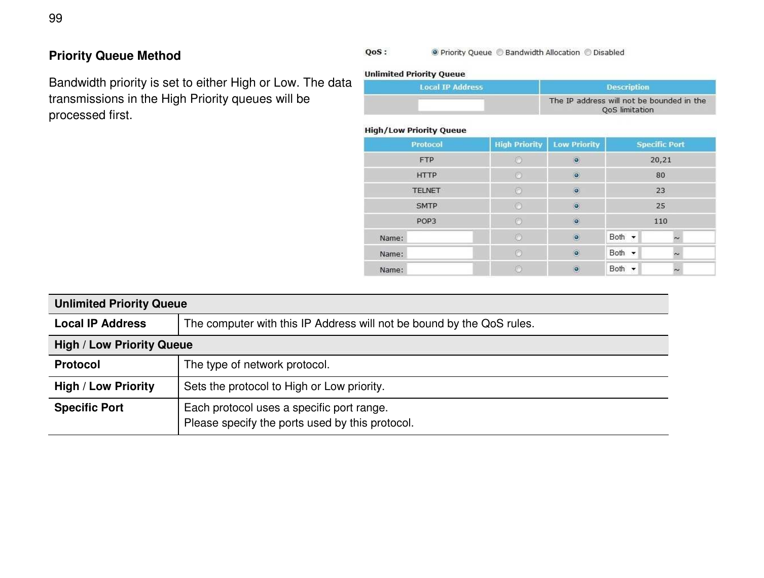  99 Priority Queue Method Bandwidth priority is set to either High or Low. The data transmissions in the High Priority queues will be processed first.        Unlimited Priority Queue Local IP Address  The computer with this IP Address will not be bound by the QoS rules. High / Low Priority Queue Protocol  The type of network protocol. High / Low Priority  Sets the protocol to High or Low priority. Specific Port  Each protocol uses a specific port range. Please specify the ports used by this protocol.  