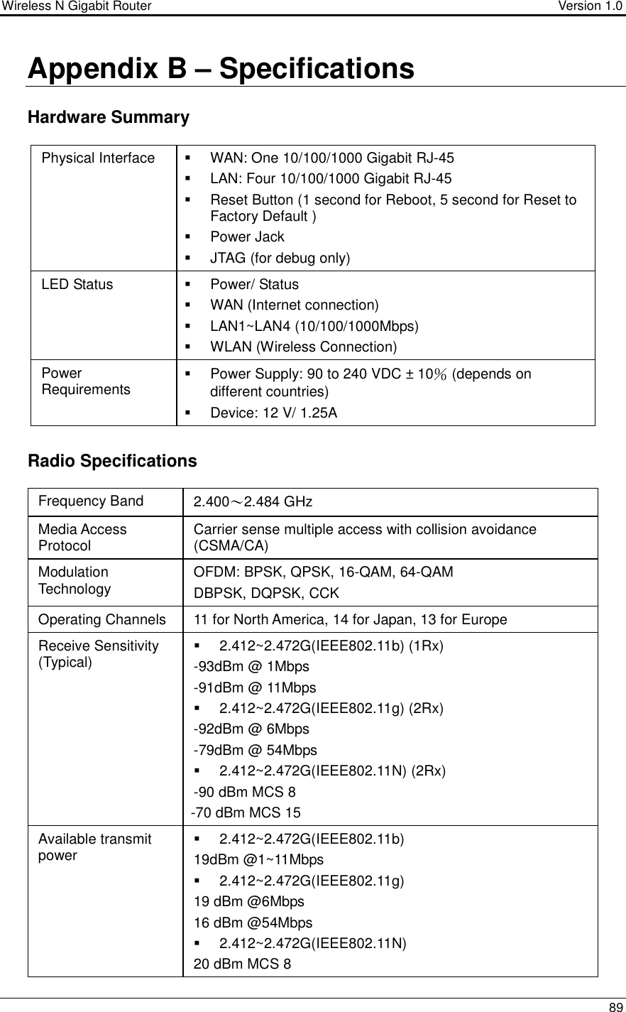 Wireless N Gigabit Router                                      Version 1.0    89  Appendix B – Specifications   Hardware Summary Physical Interface    WAN: One 10/100/1000 Gigabit RJ-45   LAN: Four 10/100/1000 Gigabit RJ-45   Reset Button (1 second for Reboot, 5 second for Reset to Factory Default )   Power Jack   JTAG (for debug only) LED Status    Power/ Status   WAN (Internet connection)   LAN1~LAN4 (10/100/1000Mbps)   WLAN (Wireless Connection) Power Requirements   Power Supply: 90 to 240 VDC ± 10％ (depends on different countries)   Device: 12 V/ 1.25A  Radio Specifications Frequency Band  2.400～2.484 GHz Media Access Protocol  Carrier sense multiple access with collision avoidance (CSMA/CA) Modulation Technology  OFDM: BPSK, QPSK, 16-QAM, 64-QAM DBPSK, DQPSK, CCK Operating Channels  11 for North America, 14 for Japan, 13 for Europe Receive Sensitivity (Typical)    2.412~2.472G(IEEE802.11b) (1Rx) -93dBm @ 1Mbps -91dBm @ 11Mbps   2.412~2.472G(IEEE802.11g) (2Rx) -92dBm @ 6Mbps -79dBm @ 54Mbps   2.412~2.472G(IEEE802.11N) (2Rx) -90 dBm MCS 8 -70 dBm MCS 15 Available transmit power    2.412~2.472G(IEEE802.11b) 19dBm @1~11Mbps   2.412~2.472G(IEEE802.11g) 19 dBm @6Mbps 16 dBm @54Mbps   2.412~2.472G(IEEE802.11N) 20 dBm MCS 8 