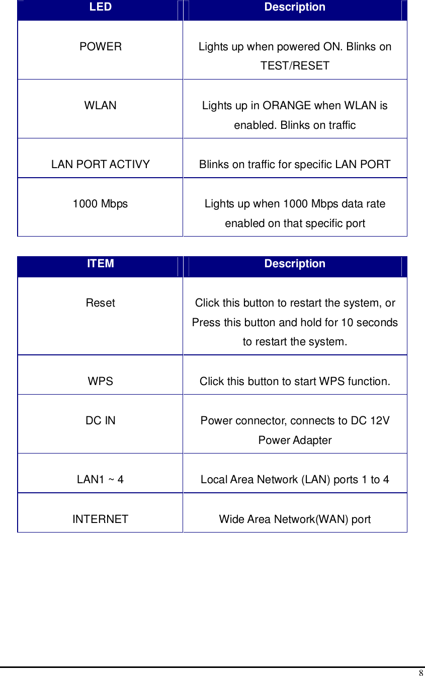  8  LED  Description  POWER  Lights up when powered ON. Blinks on TEST/RESET  WLAN  Lights up in ORANGE when WLAN is enabled. Blinks on traffic  LAN PORT ACTIVY  Blinks on traffic for specific LAN PORT  1000 Mbps  Lights up when 1000 Mbps data rate enabled on that specific port  ITEM  Description  Reset  Click this button to restart the system, or Press this button and hold for 10 seconds to restart the system.  WPS  Click this button to start WPS function.  DC IN  Power connector, connects to DC 12V Power Adapter  LAN1 ~ 4  Local Area Network (LAN) ports 1 to 4  INTERNET  Wide Area Network(WAN) port  