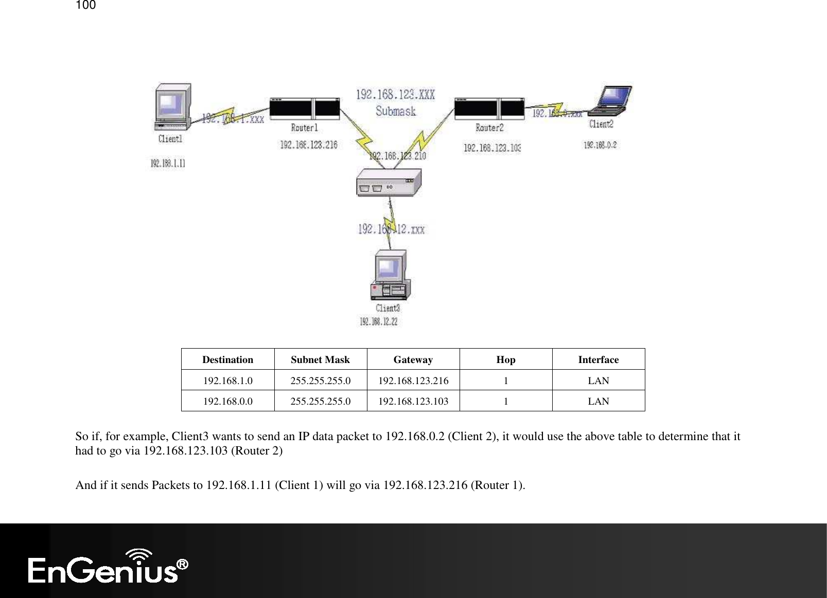   100    Destination  Subnet Mask  Gateway  Hop  Interface 192.168.1.0  255.255.255.0  192.168.123.216  1  LAN 192.168.0.0  255.255.255.0  192.168.123.103  1  LAN  So if, for example, Client3 wants to send an IP data packet to 192.168.0.2 (Client 2), it would use the above table to determine that it had to go via 192.168.123.103 (Router 2)  And if it sends Packets to 192.168.1.11 (Client 1) will go via 192.168.123.216 (Router 1). 