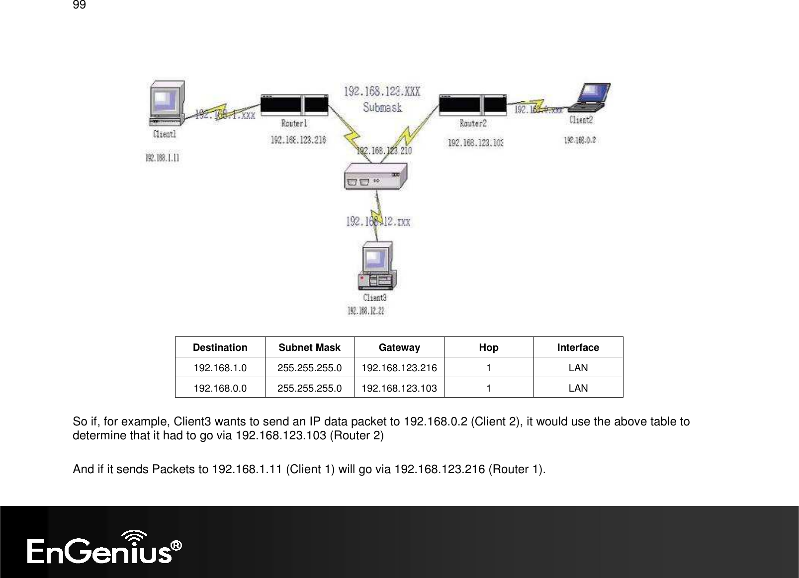   99    Destination  Subnet Mask  Gateway  Hop  Interface 192.168.1.0  255.255.255.0  192.168.123.216 1  LAN 192.168.0.0  255.255.255.0  192.168.123.103 1  LAN  So if, for example, Client3 wants to send an IP data packet to 192.168.0.2 (Client 2), it would use the above table to determine that it had to go via 192.168.123.103 (Router 2)  And if it sends Packets to 192.168.1.11 (Client 1) will go via 192.168.123.216 (Router 1). 