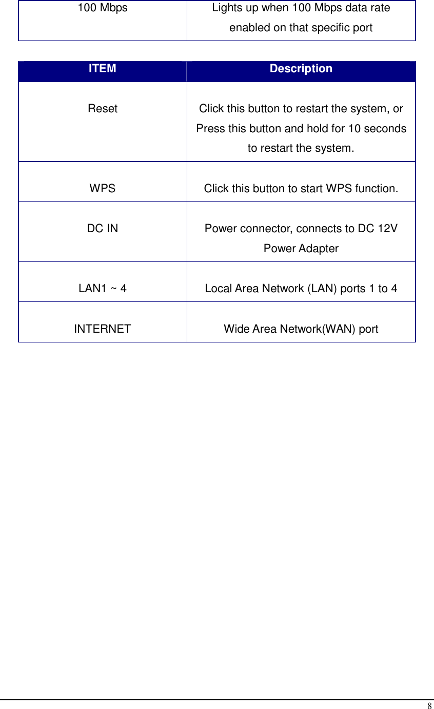  8 100 Mbps  Lights up when 100 Mbps data rate enabled on that specific port  ITEM  Description  Reset  Click this button to restart the system, or Press this button and hold for 10 seconds to restart the system.  WPS  Click this button to start WPS function.  DC IN  Power connector, connects to DC 12V Power Adapter  LAN1 ~ 4  Local Area Network (LAN) ports 1 to 4  INTERNET  Wide Area Network(WAN) port  