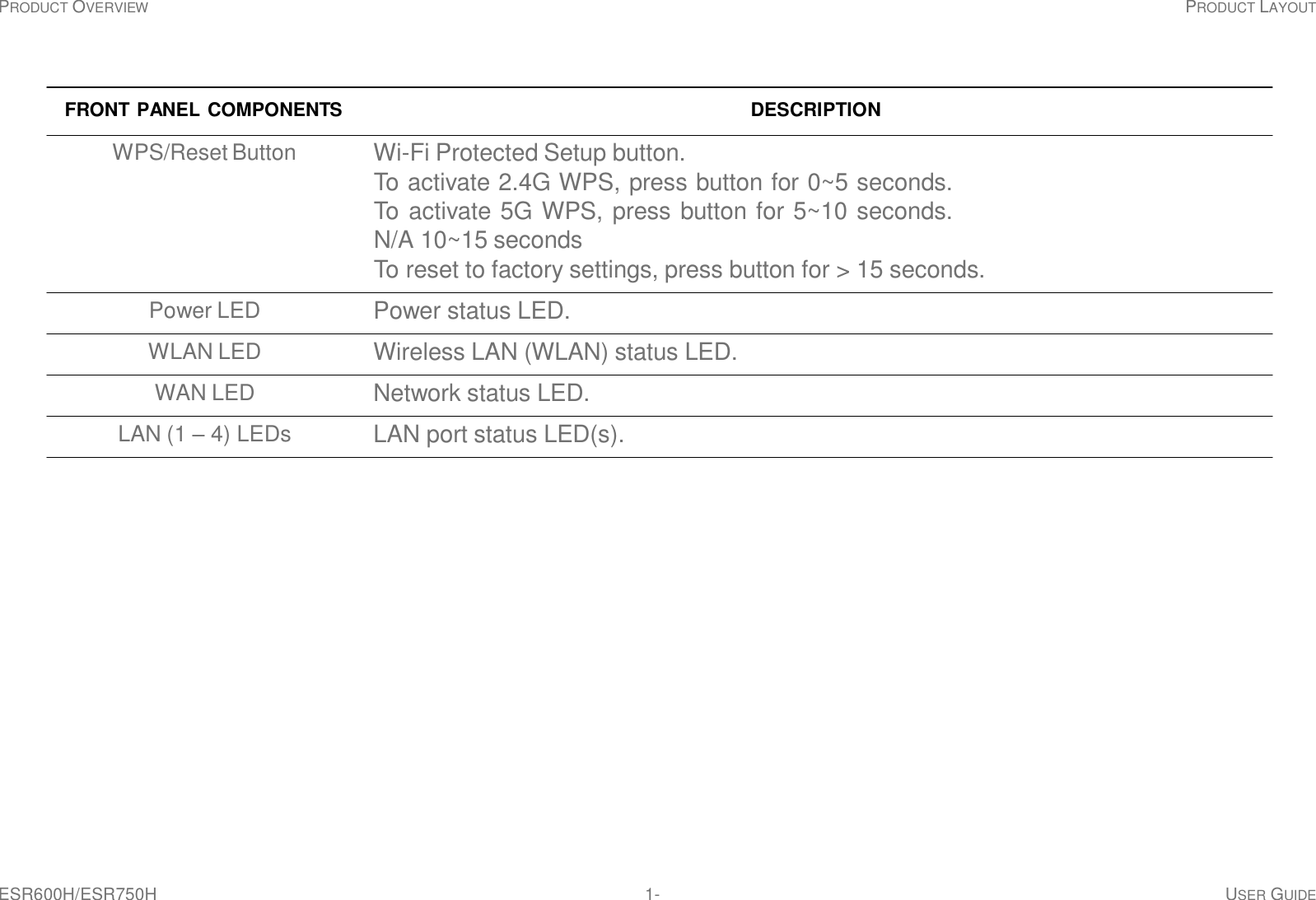 ESR600H/ESR750H 1- USER GUIDE PRODUCT OVERVIEW PRODUCT LAYOUT        FRONT PANEL COMPONENTS  DESCRIPTION  WPS/Reset Button Wi-Fi Protected Setup button. To activate 2.4G WPS, press button for 0~5 seconds. To activate 5G WPS, press button for 5~10 seconds. N/A 10~15 seconds To reset to factory settings, press button for &gt; 15 seconds.  Power LED  Power status LED.  WLAN LED Wireless LAN (WLAN) status LED.  WAN LED Network status LED.  LAN (1 – 4) LEDs LAN port status LED(s). 