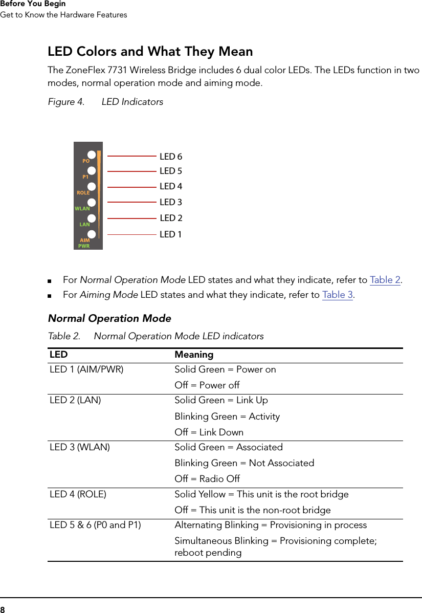 8Before You BeginGet to Know the Hardware FeaturesLED Colors and What They MeanThe ZoneFlex 7731 Wireless Bridge includes 6 dual color LEDs. The LEDs function in two modes, normal operation mode and aiming mode. Figure 4. LED Indicators■For Normal Operation Mode LED states and what they indicate, refer to Tab le 2.■For Aiming Mode LED states and what they indicate, refer to Tab l e  3.Normal Operation ModeTable 2. Normal Operation Mode LED indicatorsLED MeaningLED 1 (AIM/PWR) Solid Green = Power onOff = Power offLED 2 (LAN) Solid Green = Link UpBlinking Green = ActivityOff = Link DownLED 3 (WLAN) Solid Green = AssociatedBlinking Green = Not AssociatedOff = Radio OffLED 4 (ROLE) Solid Yellow = This unit is the root bridgeOff = This unit is the non-root bridgeLED 5 &amp; 6 (P0 and P1) Alternating Blinking = Provisioning in processSimultaneous Blinking = Provisioning complete; reboot pendingLED 1LED 2LED 3LED 4LED 5LED 6