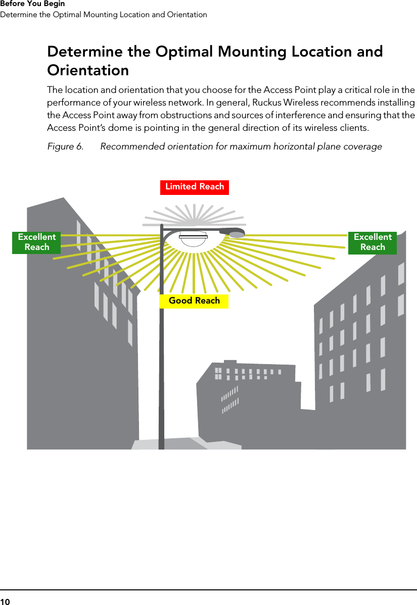 10Before You BeginDetermine the Optimal Mounting Location and OrientationDetermine the Optimal Mounting Location and OrientationThe location and orientation that you choose for the Access Point play a critical role in the performance of your wireless network. In general, Ruckus Wireless recommends installing the Access Point away from obstructions and sources of interference and ensuring that the Access Point’s dome is pointing in the general direction of its wireless clients.Figure 6. Recommended orientation for maximum horizontal plane coverageLimited ReachExcellent  ReachExcellent  ReachGood Reach