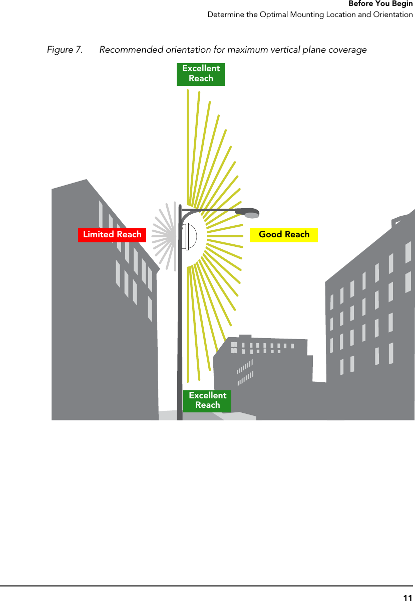 11Before You BeginDetermine the Optimal Mounting Location and OrientationFigure 7. Recommended orientation for maximum vertical plane coverageLimited ReachExcellent ReachExcellent ReachGood Reach