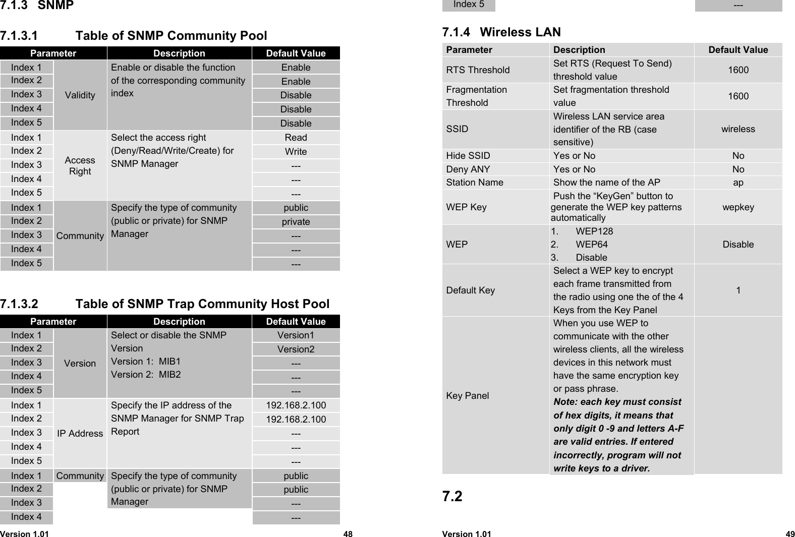 Version 1.01 487.1.3 SNMP7.1.3.1  Table of SNMP Community PoolParameter Description Default ValueIndex 1 EnableIndex 2 EnableIndex 3 DisableIndex 4 DisableIndex 5Validity Enable or disable the function of the corresponding community indexDisableIndex 1 ReadIndex 2 WriteIndex 3 ---Index 4 ---Index 5AccessRight Select the access right (Deny/Read/Write/Create) for SNMP Manager---Index 1 publicIndex 2 privateIndex 3 ---Index 4 ---Index 5Community Specify the type of community (public or private) for SNMP Manager---7.1.3.2  Table of SNMP Trap Community Host PoolParameter Description Default ValueIndex 1 Version1Index 2 Version2Index 3 ---Index 4 ---Index 5Version Select or disable the SNMP Version Version 1:  MIB1 Version 2:  MIB2---Index 1 192.168.2.100Index 2 192.168.2.100Index 3 ---Index 4 ---Index 5IP Address Specify the IP address of the SNMP Manager for SNMP Trap Report---Index 1 publicIndex 2 publicIndex 3 ---Index 4Community  Specify the type of community (public or private) for SNMP Manager---Version 1.01 49Index 5 ---7.1.4 Wireless LAN Parameter  Description Default Value RTS Threshold  Set RTS (Request To Send) threshold value 1600 Fragmentation Threshold Set fragmentation threshold value 1600 SSID Wireless LAN service area identifier of the RB (case sensitive)wireless Hide SSID  Yes or No No Deny ANY  Yes or No No Station Name  Show the name of the AP ap WEP Key Push the “KeyGen” button togenerate the WEP key patternsautomaticallywepkey WEP1. WEP1282. WEP643. DisableDisable Default Key Select a WEP key to encrypt each frame transmitted from the radio using one the of the 4 Keys from the Key Panel1 Key Panel When you use WEP to communicate with the other wireless clients, all the wireless devices in this network must have the same encryption key or pass phrase. Note: each key must consist of hex digits, it means that only digit 0 -9 and letters A-F are valid entries. If entered incorrectly, program will not write keys to a driver.7.2 