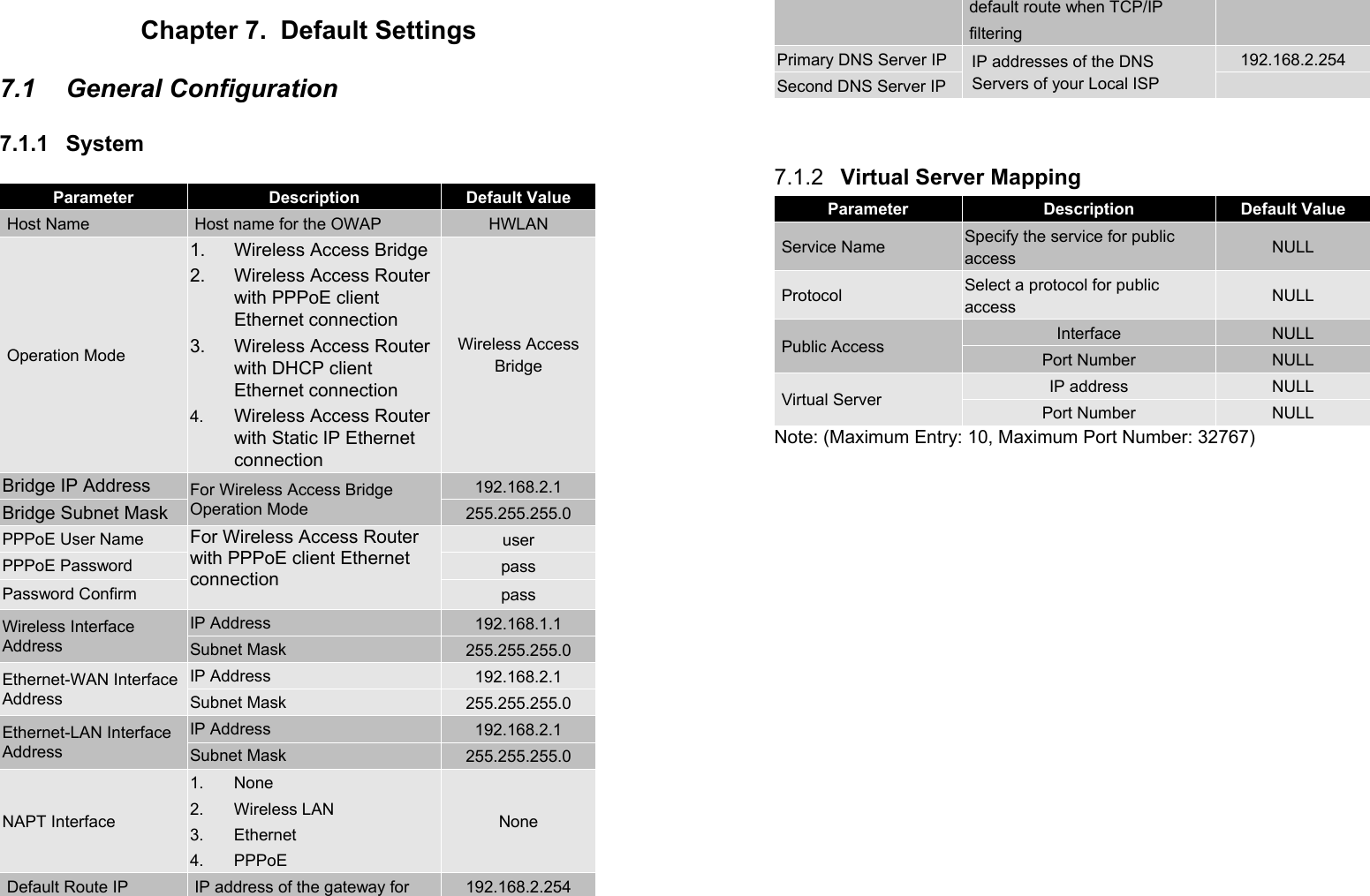 42Chapter 7.  Default Settings7.1 General Configuration7.1.1 SystemParameter Description Default Value Host Name  Host name for the OWAP HWLAN Operation Mode1.  Wireless Access Bridge2.  Wireless Access Routerwith PPPoE clientEthernet connection3.  Wireless Access Routerwith DHCP clientEthernet connection4.  Wireless Access Routerwith Static IP EthernetconnectionWireless AccessBridgeBridge IP Address 192.168.2.1Bridge Subnet MaskFor Wireless Access BridgeOperation Mode 255.255.255.0PPPoE User Name userPPPoE Password passPassword ConfirmFor Wireless Access Routerwith PPPoE client Ethernetconnection   passIP Address 192.168.1.1Wireless InterfaceAddress Subnet Mask 255.255.255.0IP Address 192.168.2.1Ethernet-WAN InterfaceAddress Subnet Mask 255.255.255.0IP Address 192.168.2.1Ethernet-LAN InterfaceAddress Subnet Mask 255.255.255.0NAPT Interface1. None2. Wireless LAN3. Ethernet4. PPPoENone Default Route IP  IP address of the gateway for 192.168.2.25443 default route when TCP/IP filteringPrimary DNS Server IP 192.168.2.254Second DNS Server IPIP addresses of the DNSServers of your Local ISP7.1.2  Virtual Server MappingParameter Description Default Value Service Name Specify the service for publicaccess NULL Protocol Select a protocol for publicaccess NULLInterface NULL Public Access Port Number NULLIP address NULL Virtual Server Port Number NULLNote: (Maximum Entry: 10, Maximum Port Number: 32767)