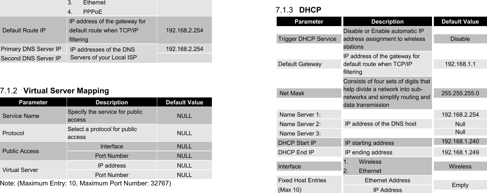 48 3. Ethernet 4. PPPoE  Default Route IP  IP address of the gateway for   default route when TCP/IP    filtering 192.168.2.254 Primary DNS Server IP  192.168.2.254 Second DNS Server IP IP addresses of the DNS Servers of your Local ISP     7.1.2  Virtual Server Mapping  Parameter Description Default Value  Service Name  Specify the service for public access  NULL  Protocol  Select a protocol for public  access  NULL Interface  NULL  Public Access  Port Number  NULL IP address  NULL  Virtual Server  Port Number  NULL Note: (Maximum Entry: 10, Maximum Port Number: 32767)  49 7.1.3  DHCP Parameter Description Default Value  Trigger DHCP Service Disable or Enable automatic IP address assignment to wireless stations Disable  Default Gateway IP address of the gateway for  default route when TCP/IP filtering 192.168.1.1 Net Mask Consists of four sets of digits that help divide a network into sub-networks and simplify routing and data transmission 255.255.255.0 Name Server 1:  192.168.2.254 Name Server 2:  Null Name Server 3:  IP address of the DNS host Null  DHCP Start IP   IP starting address  192.168.1.240  DHCP End IP   IP ending address  192.168.1.249  Interface  1. Wireless 2. Ethernet  Wireless Ethernet Address  Fixed Host Entries  (Max 10)  IP Address  Empty   