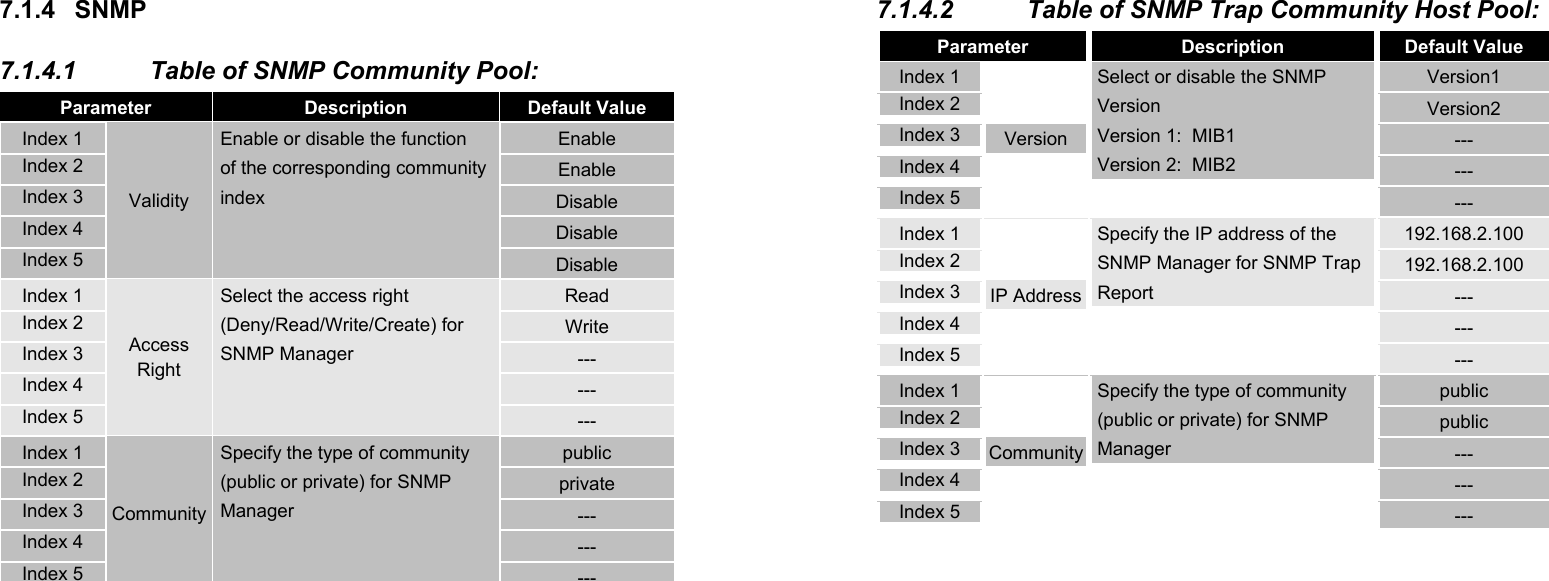 50 7.1.4 SNMP  7.1.4.1  Table of SNMP Community Pool: Parameter Description Default Value Index 1  Enable Index 2 Enable Index 3 Disable Index 4 Disable Index 5 Validity  Enable or disable the function   of the corresponding community  index Disable Index 1  Read Index 2 Write Index 3 --- Index 4 --- Index 5 Access Right  Select the access right  (Deny/Read/Write/Create) for   SNMP Manager --- Index 1  public Index 2 private Index 3 --- Index 4 --- Index 5 Community  Specify the type of community   (public or private) for SNMP  Manager ---    51 7.1.4.2  Table of SNMP Trap Community Host Pool: Parameter Description Default Value Index 1  Version1 Index 2 Version2 Index 3 --- Index 4 --- Index 5 Version  Select or disable the SNMP   Version  Version 1:  MIB1  Version 2:  MIB2 --- Index 1  192.168.2.100 Index 2 192.168.2.100 Index 3 --- Index 4 --- Index 5 IP Address  Specify the IP address of the   SNMP Manager for SNMP Trap  Report --- Index 1  public Index 2 public Index 3 --- Index 4 --- Index 5 Community  Specify the type of community   (public or private) for SNMP  Manager ---   