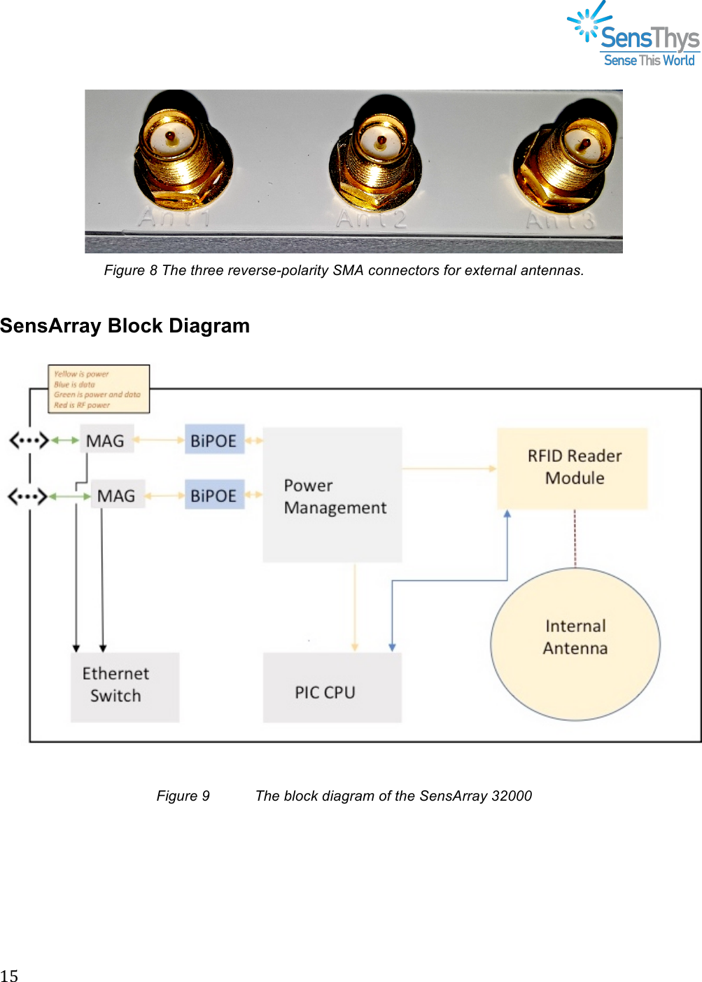 !&quot;]!!!!!Figure 8 The three reverse-polarity SMA connectors for external antennas. SensArray Block Diagram     Figure 9   The block diagram of the SensArray 32000 