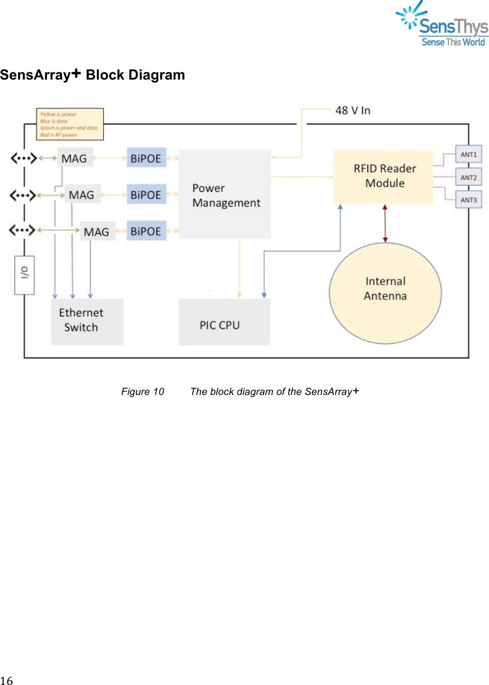 !&quot;e!!!!SensArray+ Block Diagram  !!Figure 10 The block diagram of the SensArray+ !&amp;
